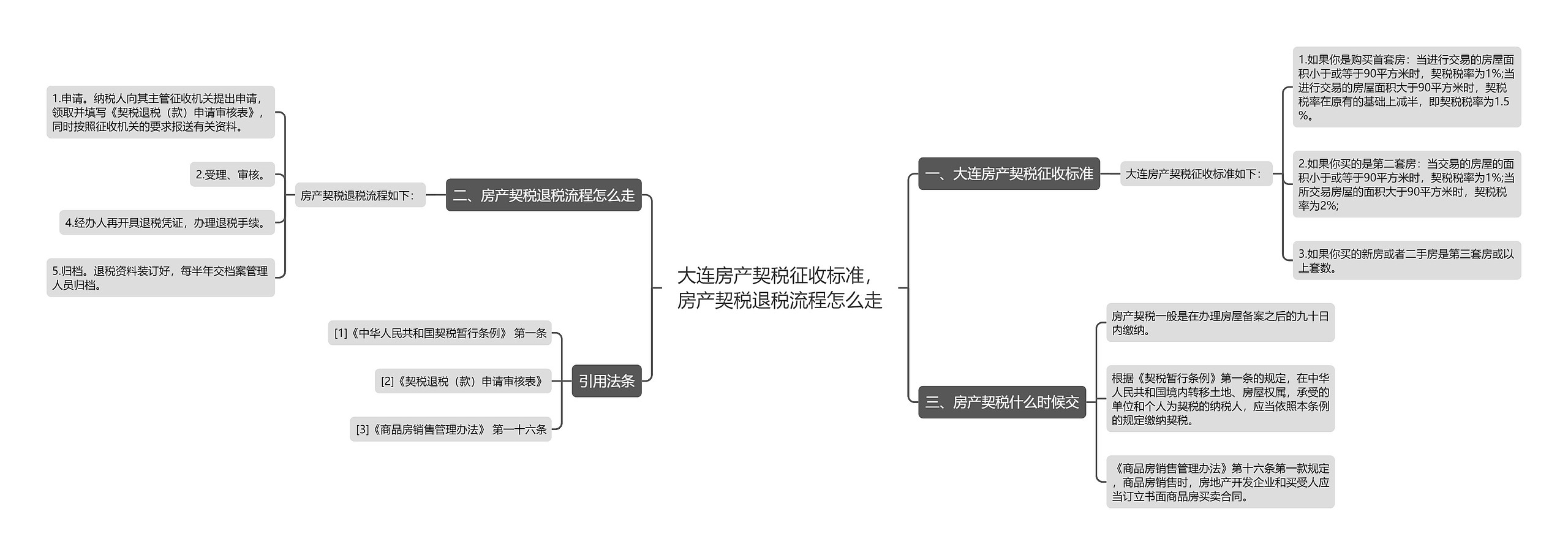 大连房产契税征收标准，房产契税退税流程怎么走