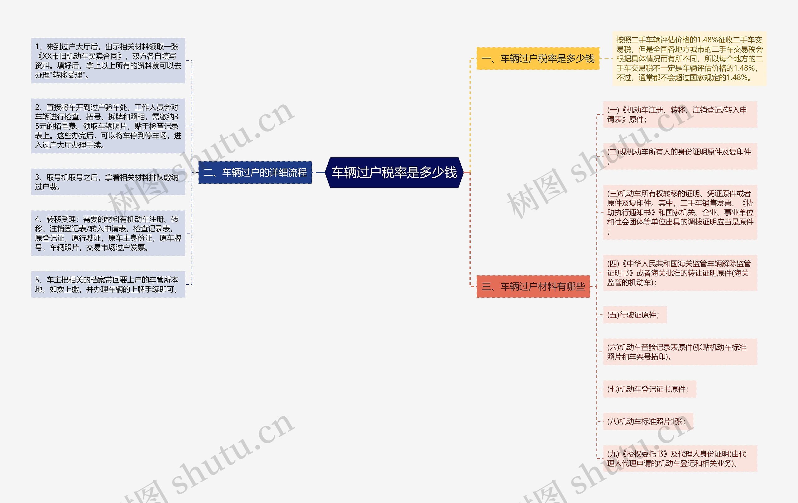 车辆过户税率是多少钱思维导图