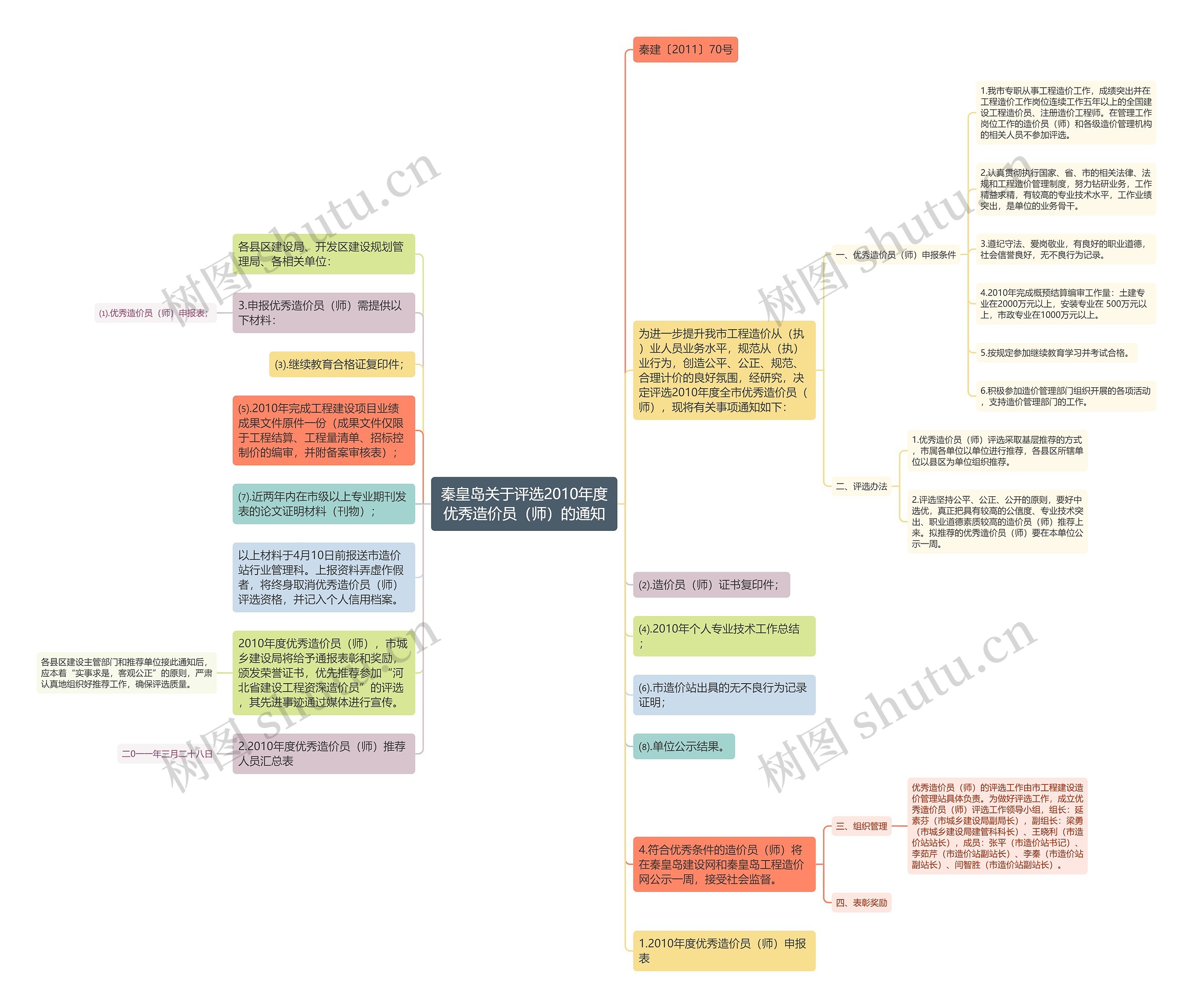 秦皇岛关于评选2010年度优秀造价员（师）的通知思维导图
