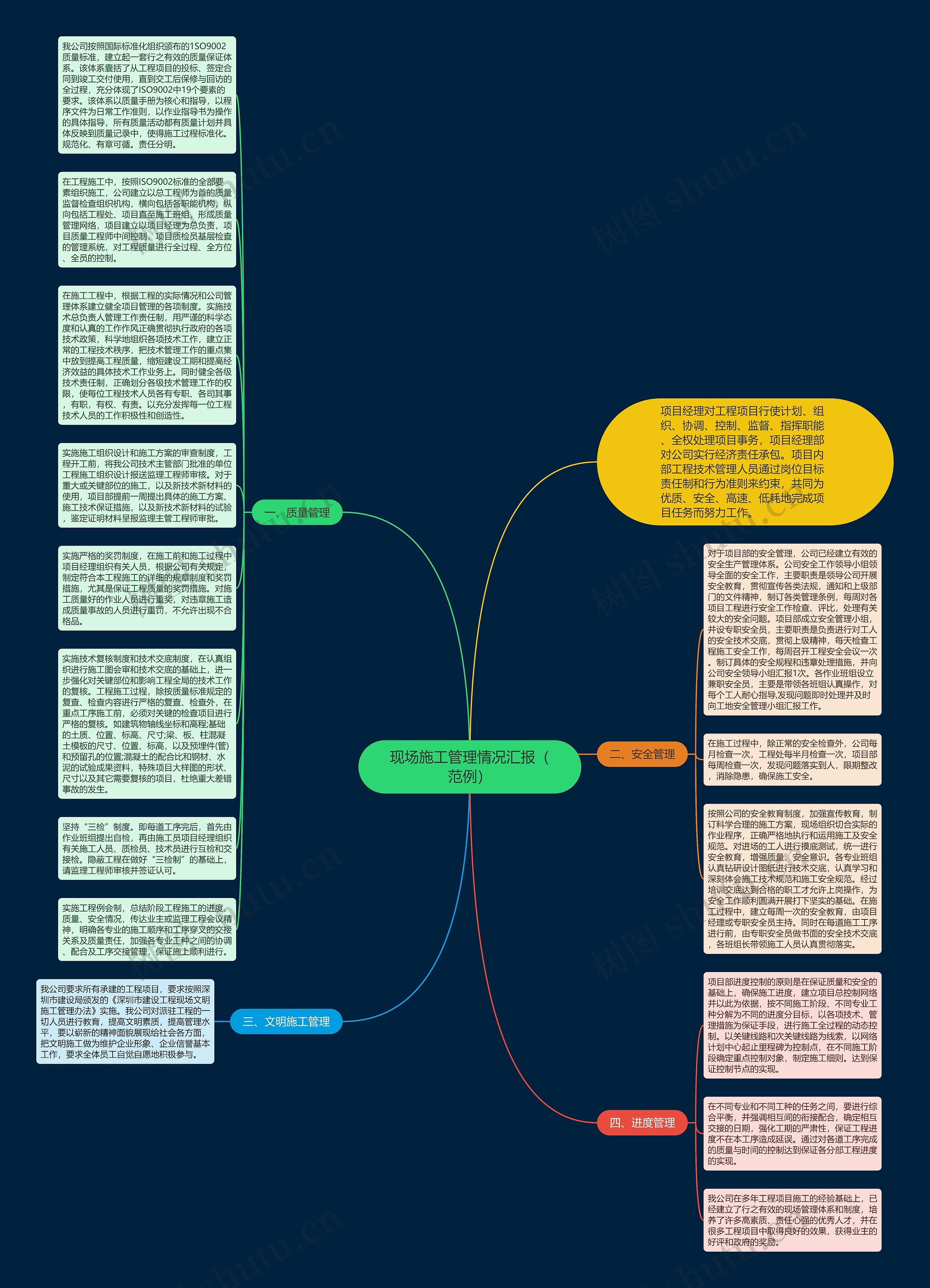 现场施工管理情况汇报(范例)思维导图高清图 现场施工管理情况汇报(范例)思维导图