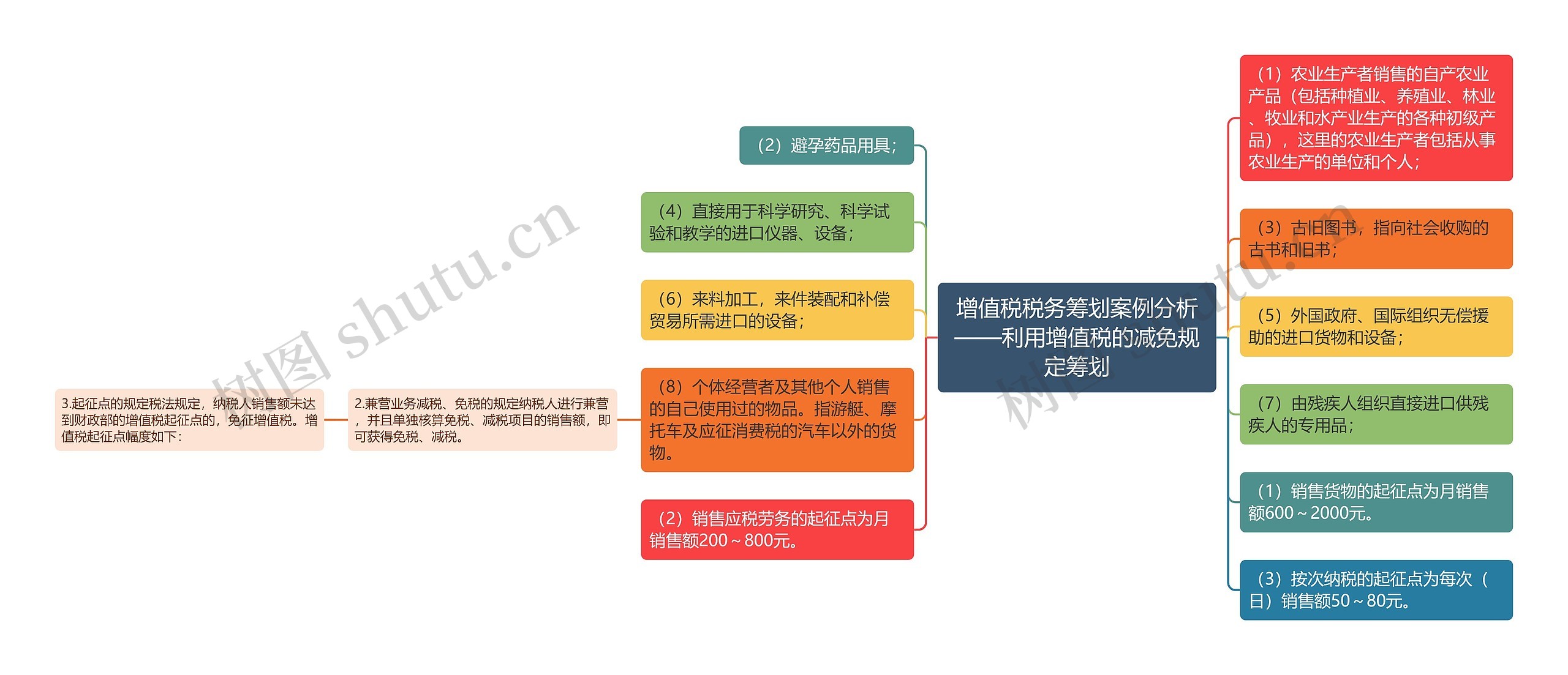 增值税税务筹划案例分析——利用增值税的减免规定筹划思维导图