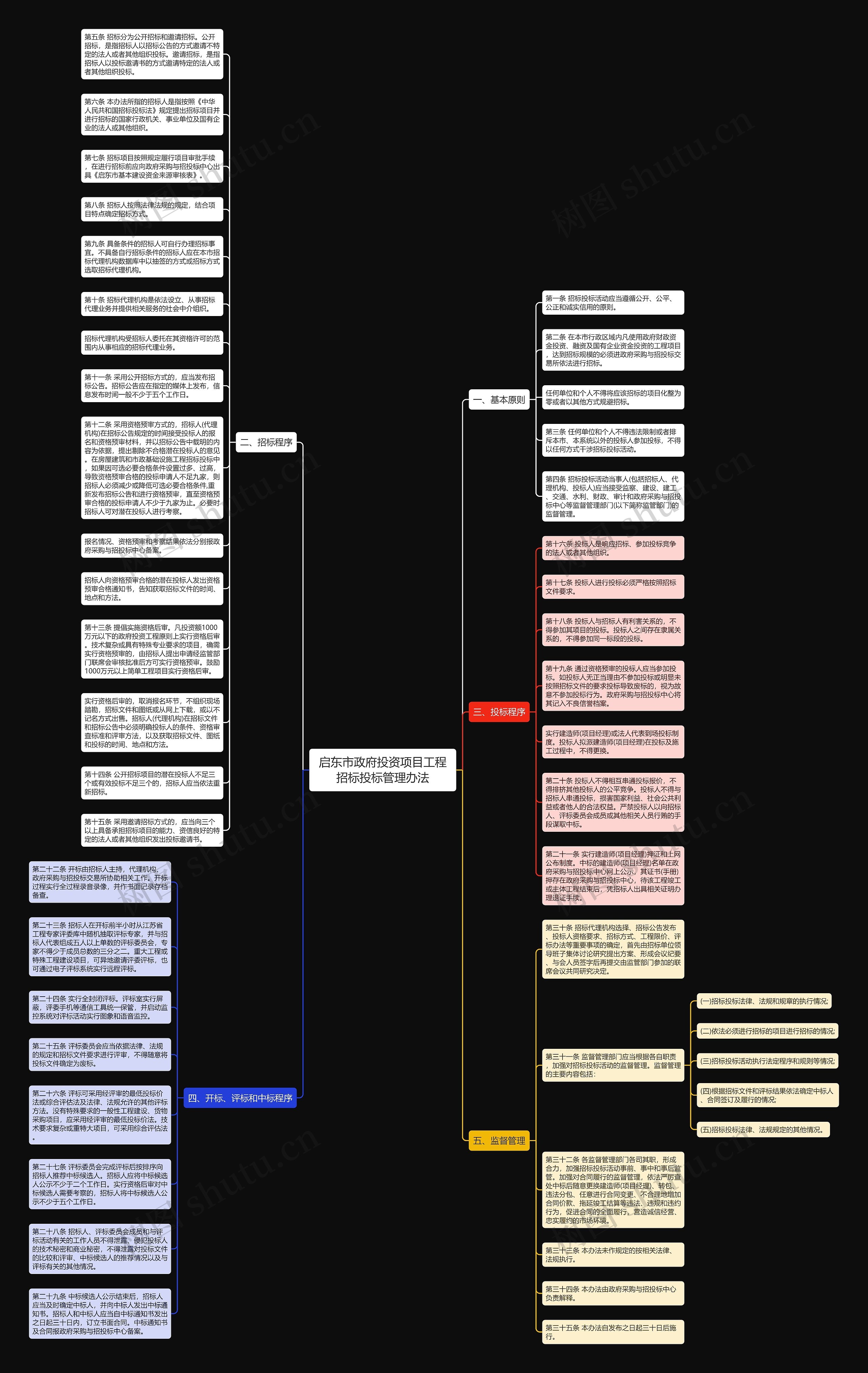 启东市政府投资项目工程招标投标管理办法思维导图