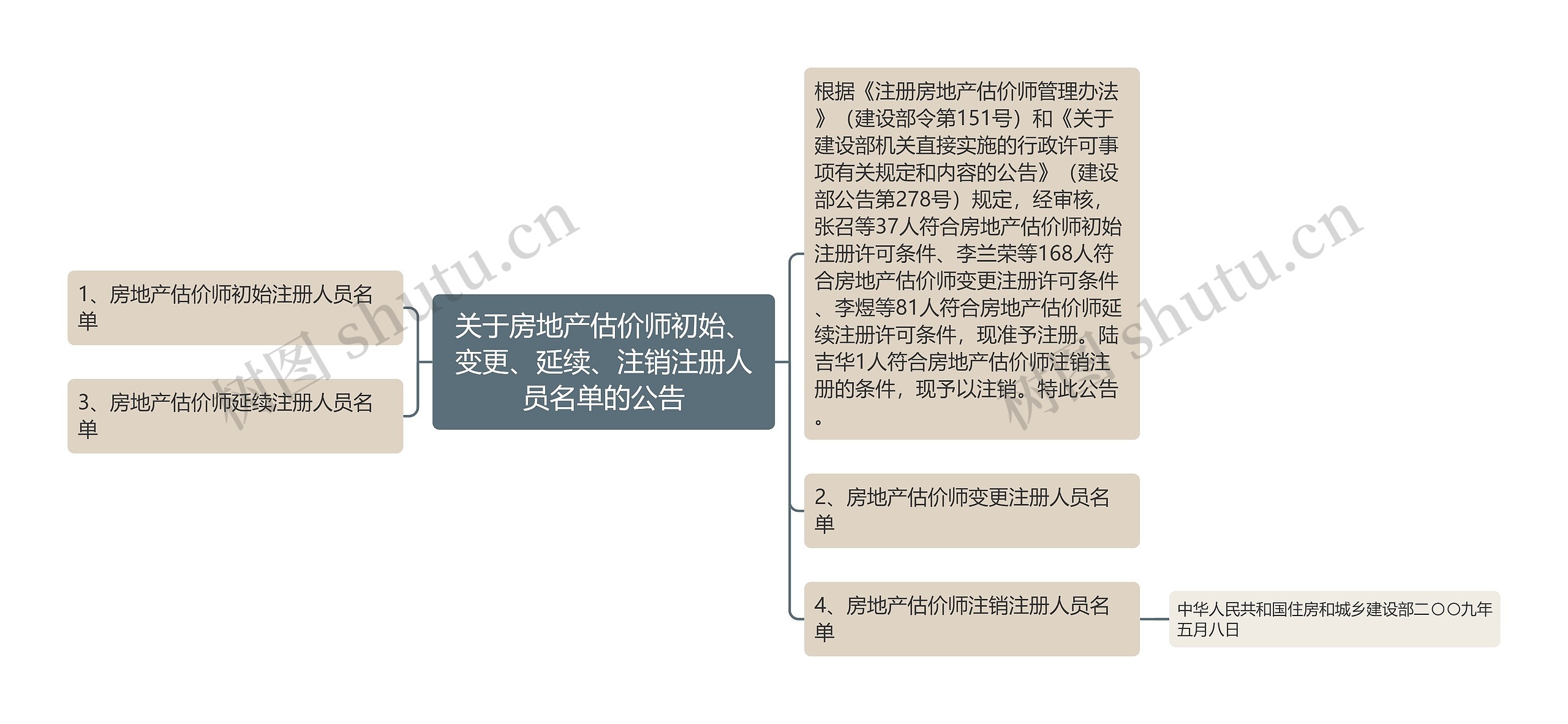 关于房地产估价师初始、变更、延续、注销注册人员名单的公告
