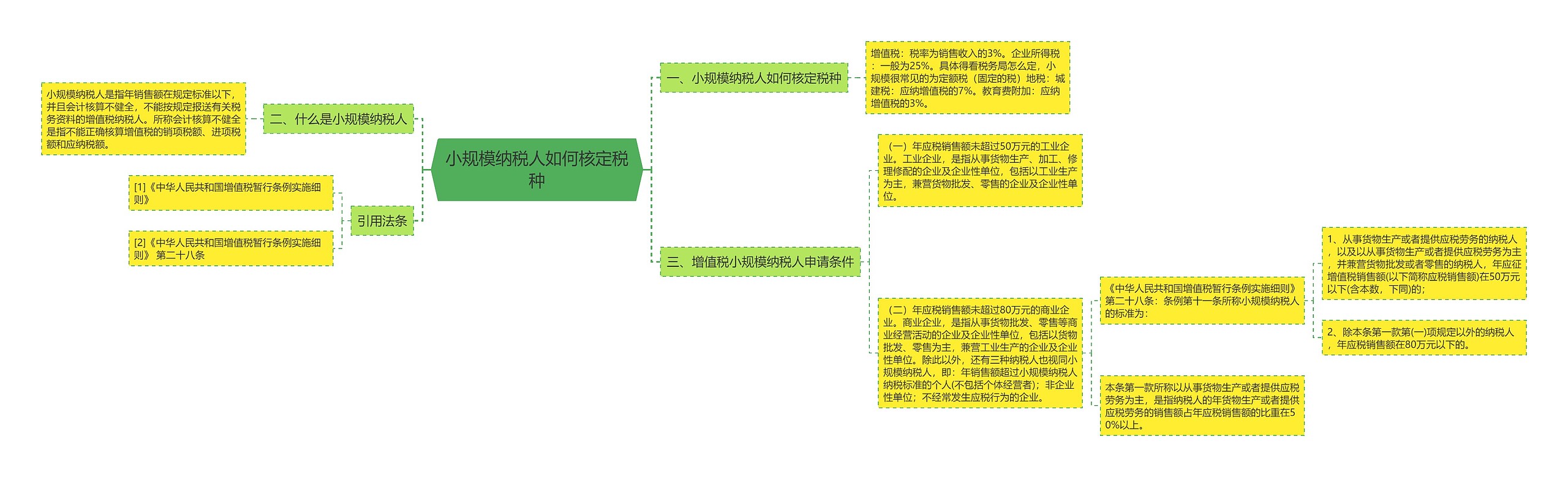 小规模纳税人如何核定税种思维导图