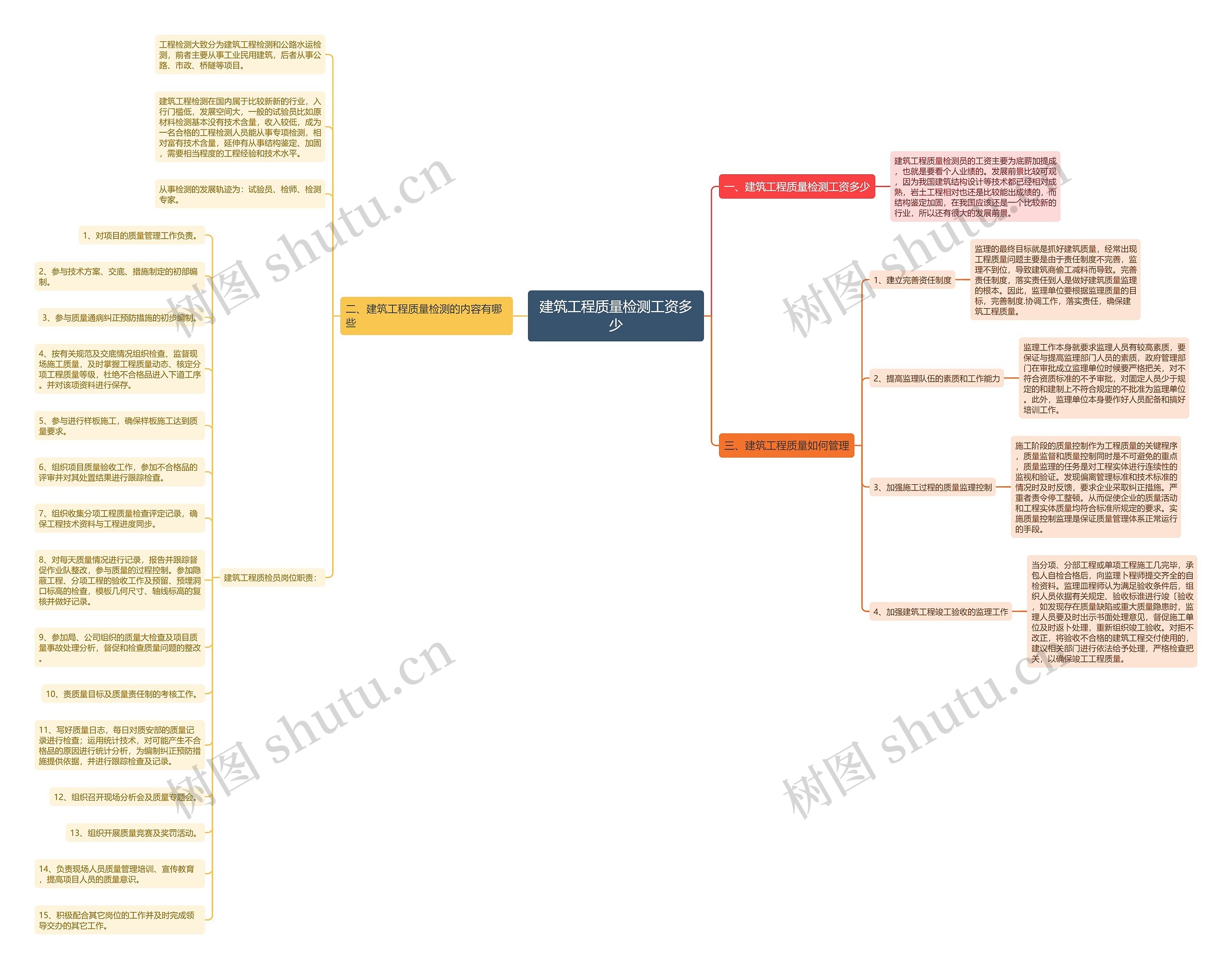 建筑工程质量检测工资多少思维导图