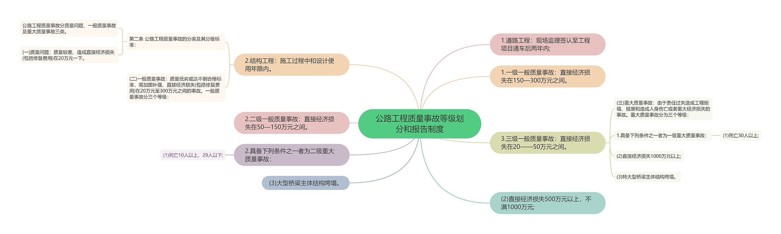 公路工程质量事故等级划分和报告制度思维导图