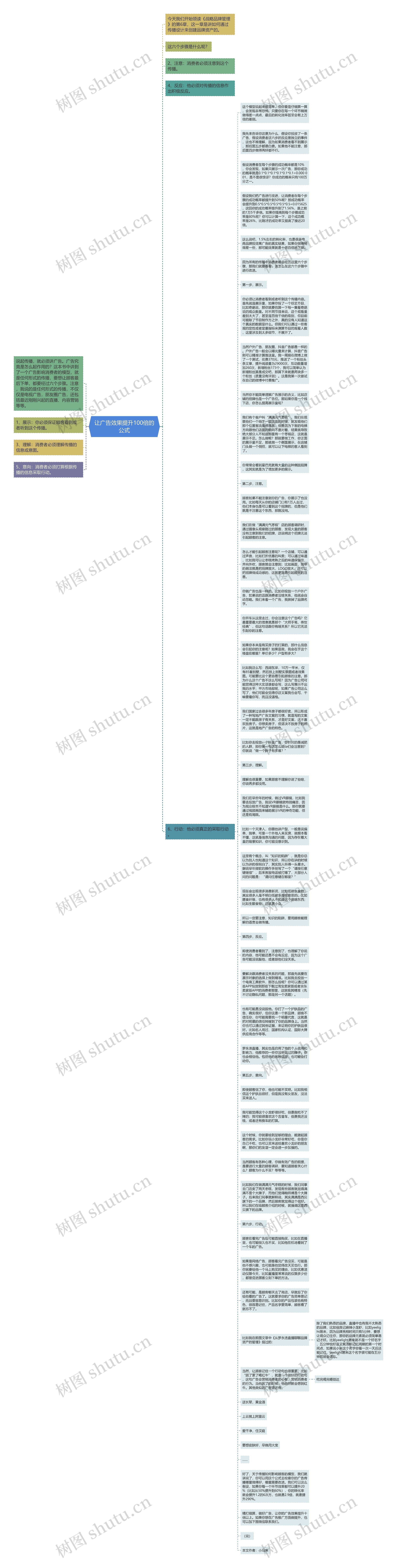 让广告效果提升100倍的公式思维导图