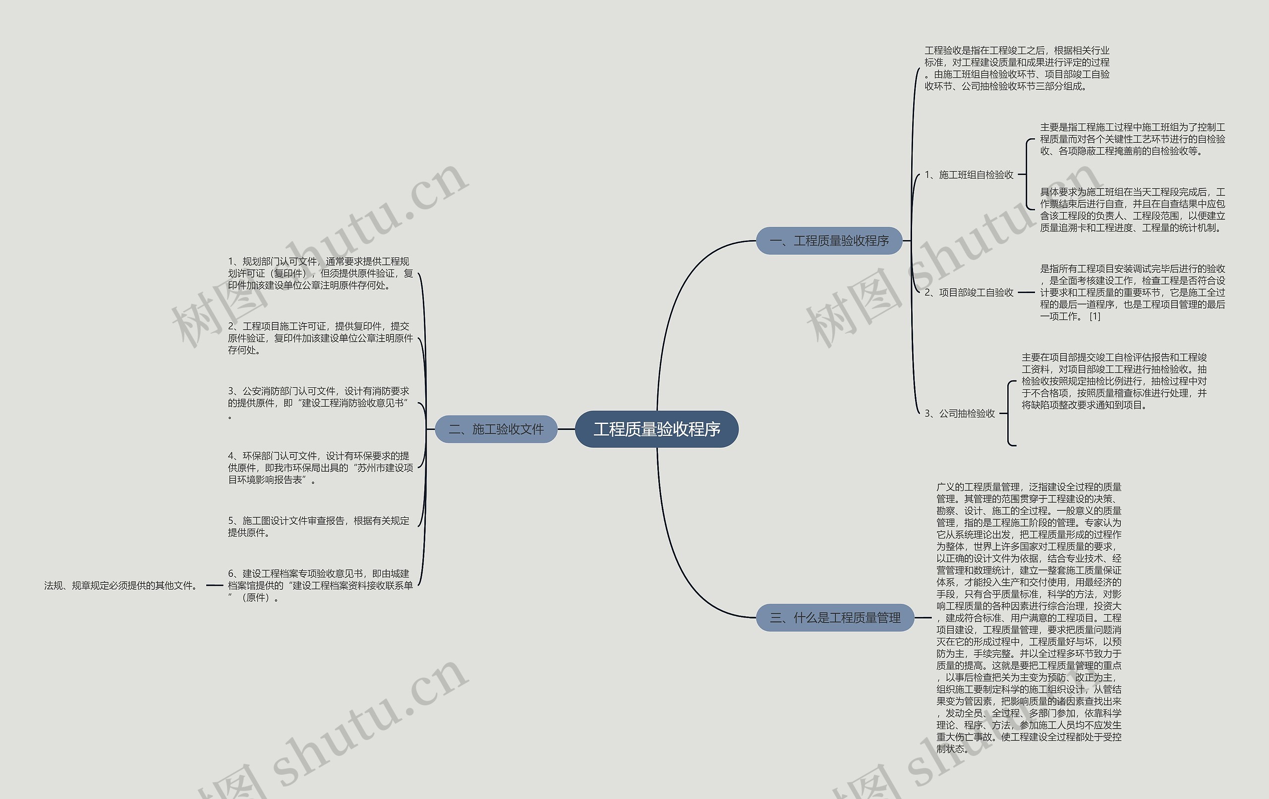 工程质量验收程序思维导图