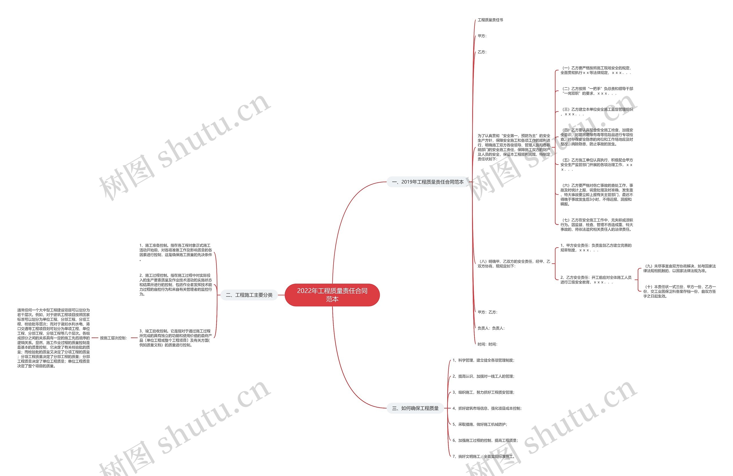 2022年工程质量责任合同范本思维导图