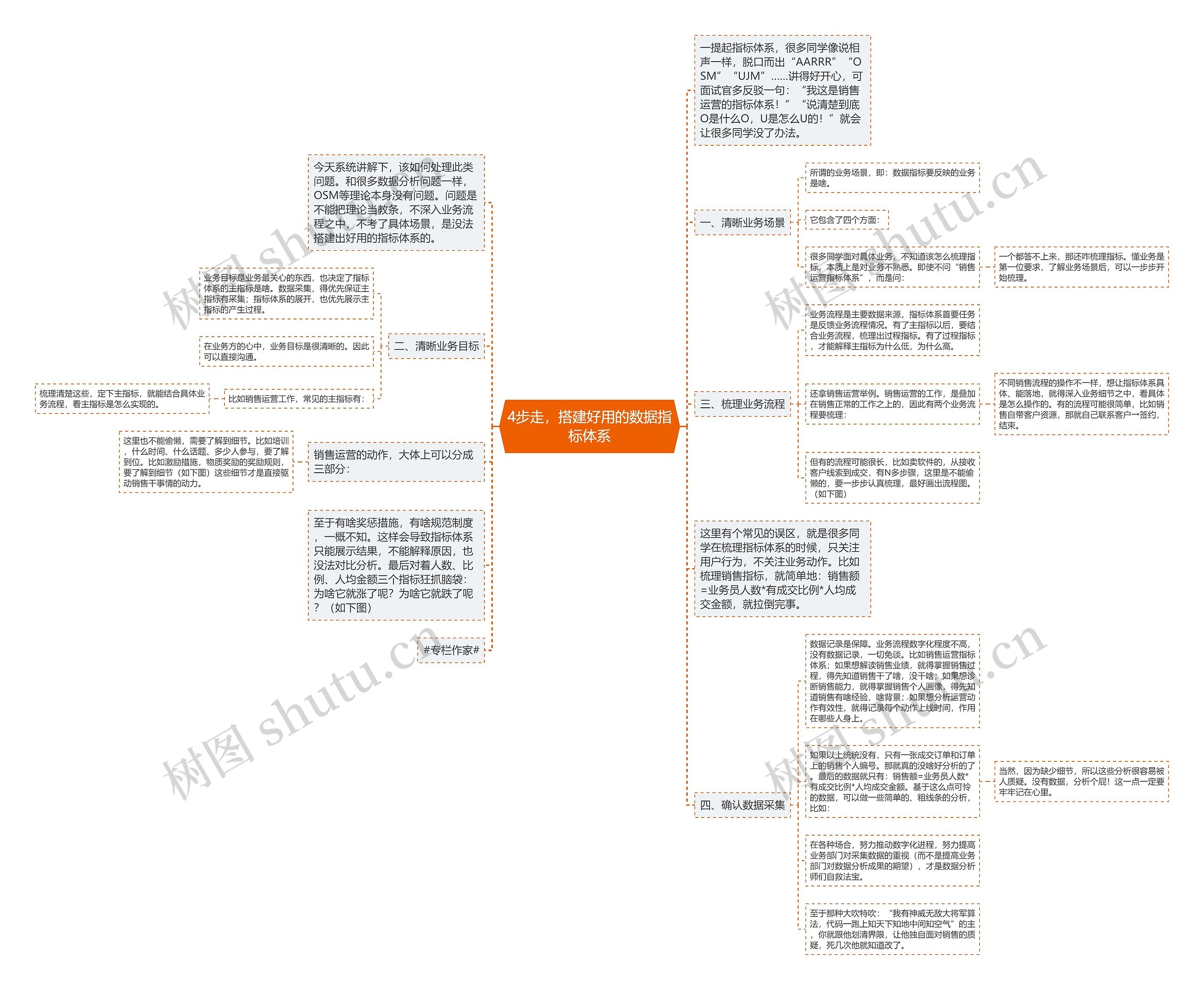 4步走，搭建好用的数据指标体系思维导图