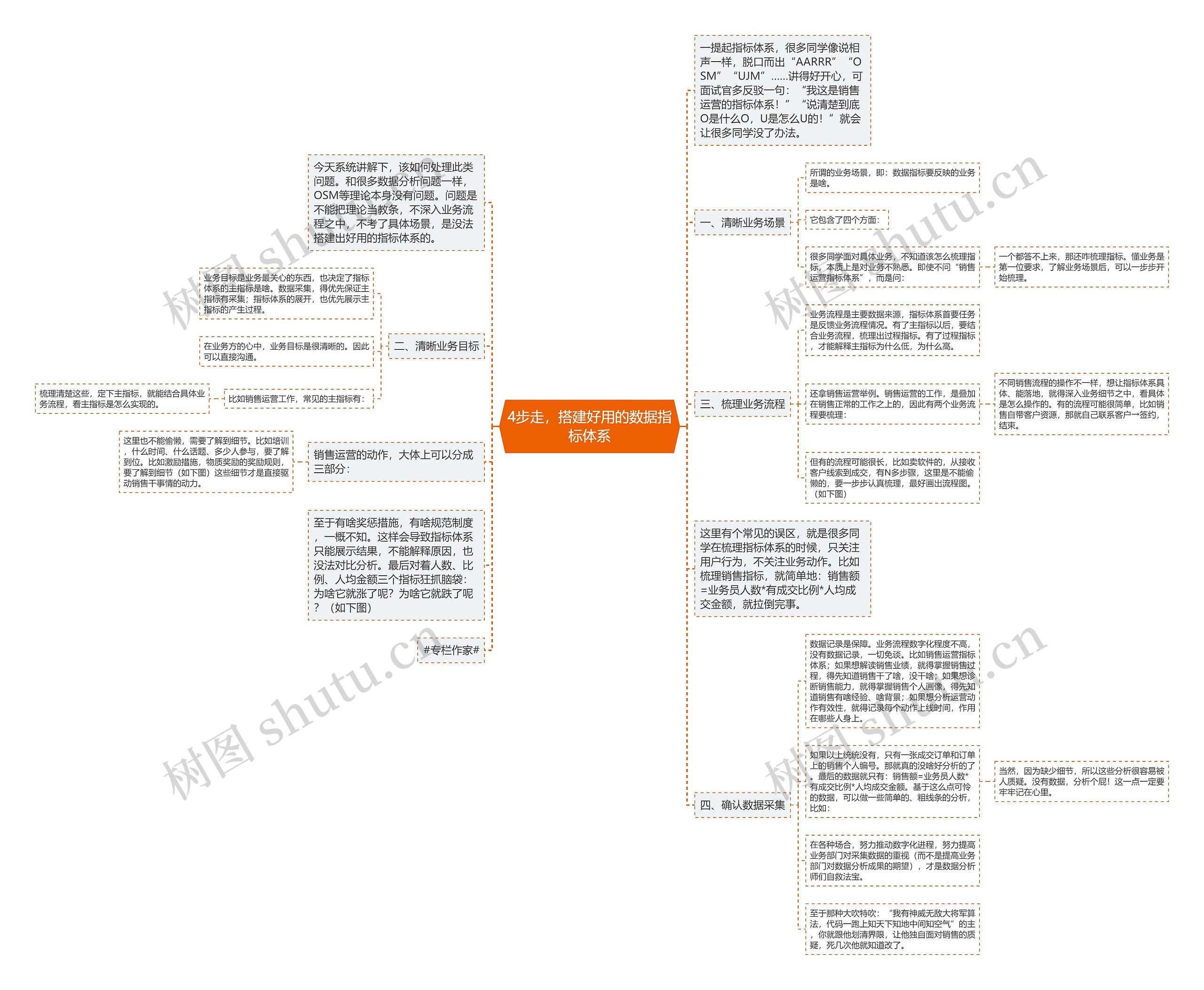 4步走,搭建好用的数据指标体系 4步走,搭建好用的数据指标体系