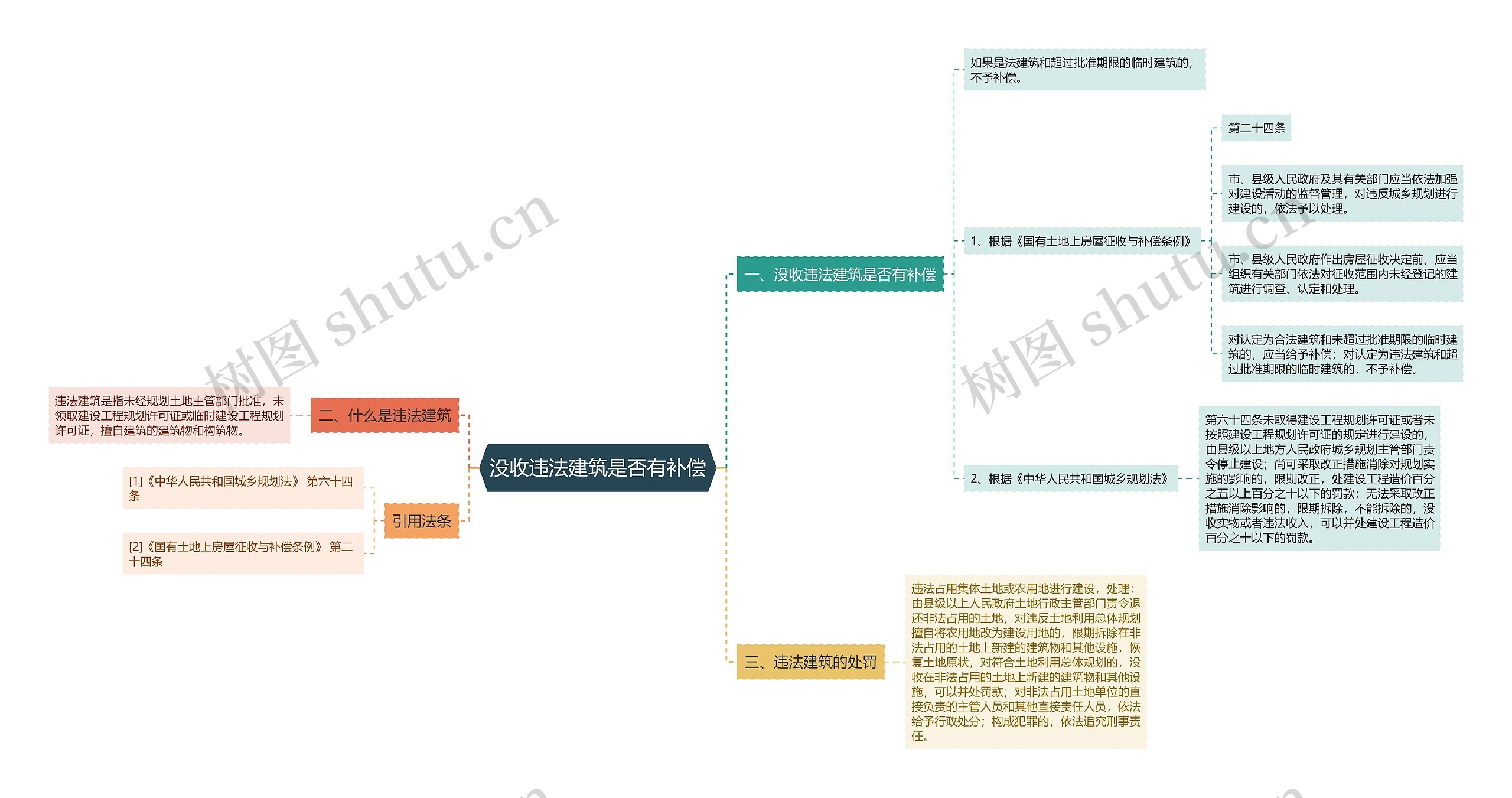 没收违法建筑是否有补偿思维导图