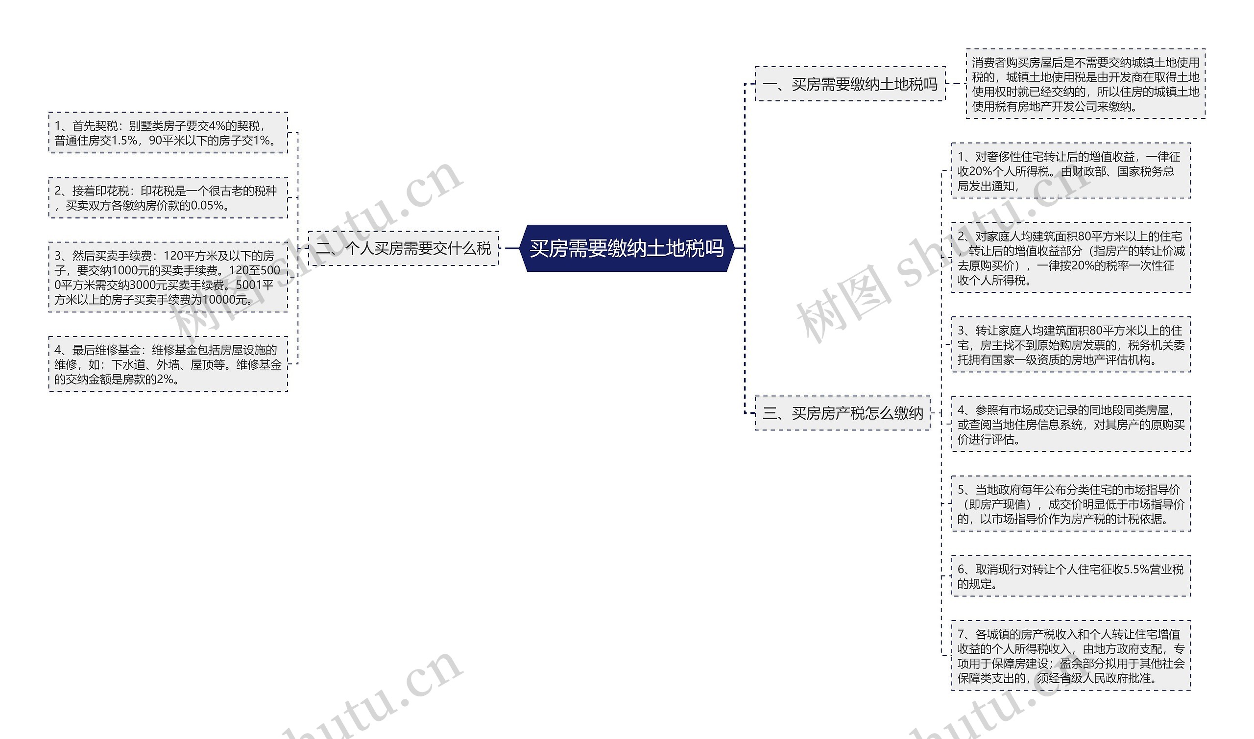 买房需要缴纳土地税吗思维导图