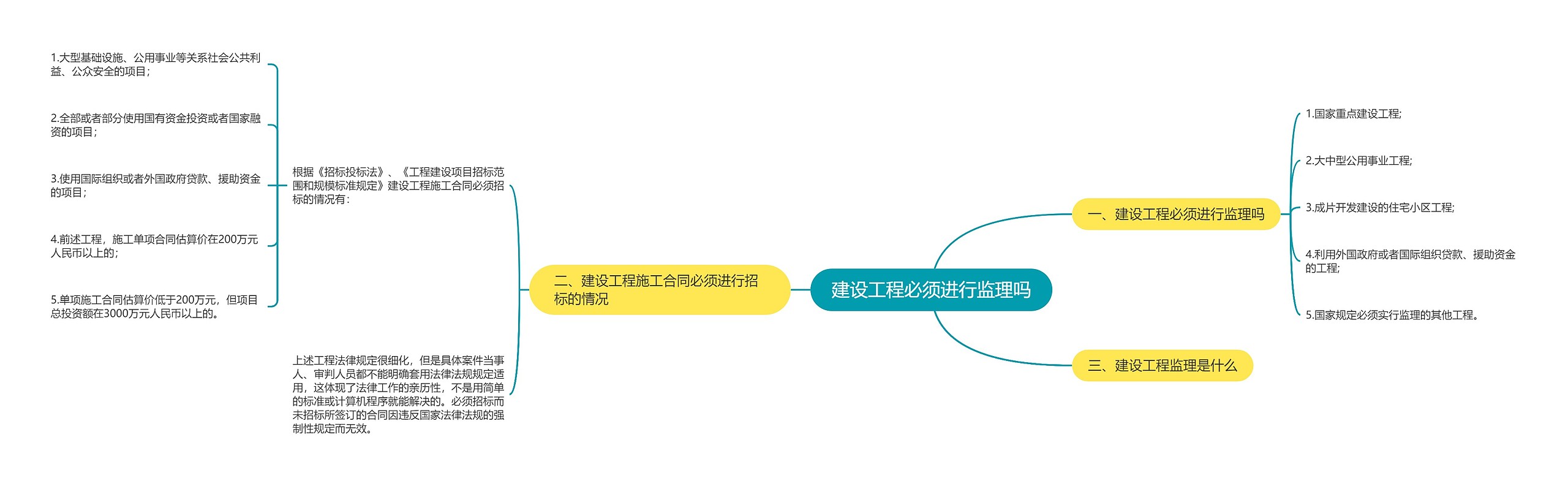 建设工程必须进行监理吗思维导图