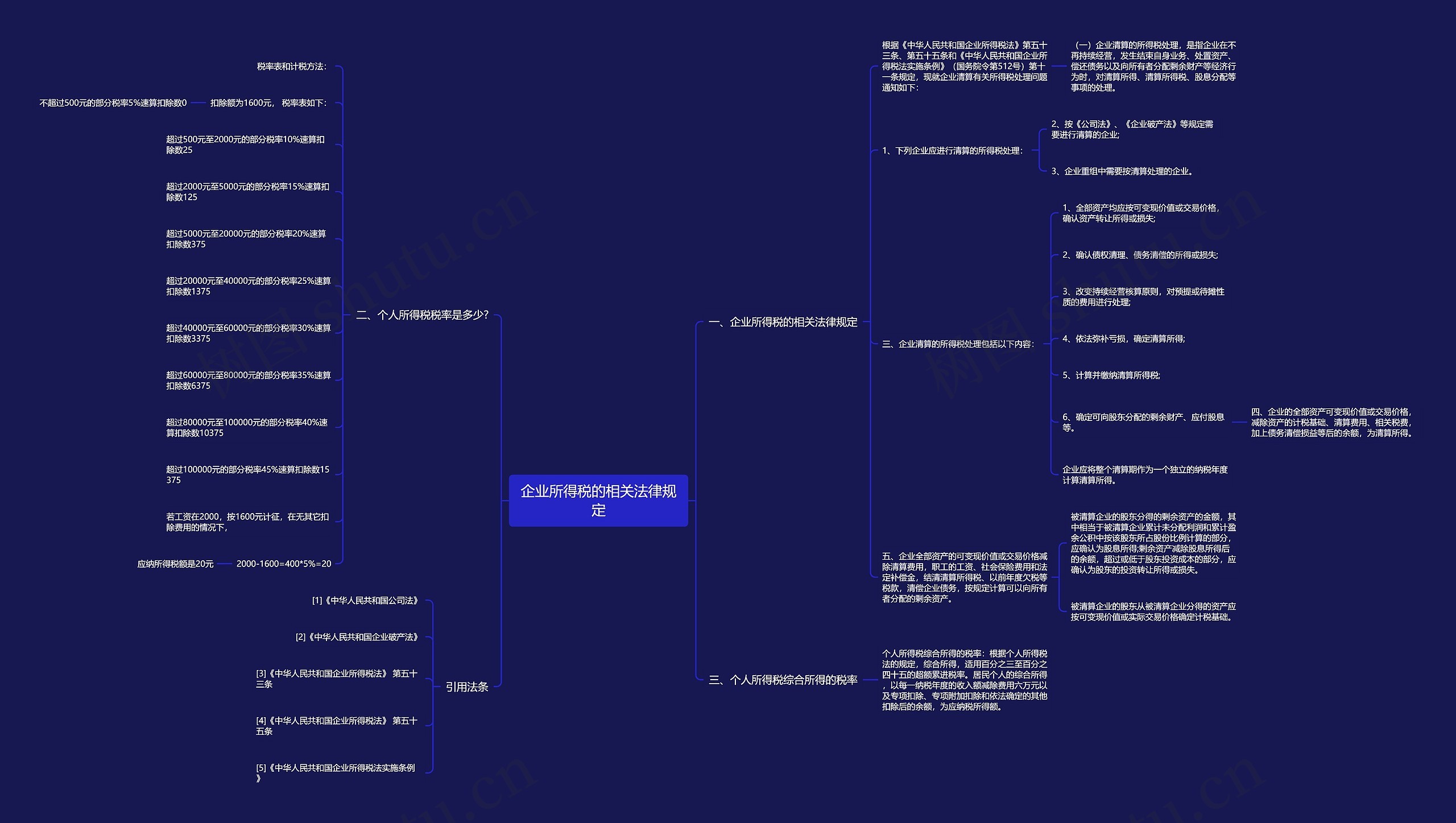 企业所得税的相关法律规定思维导图