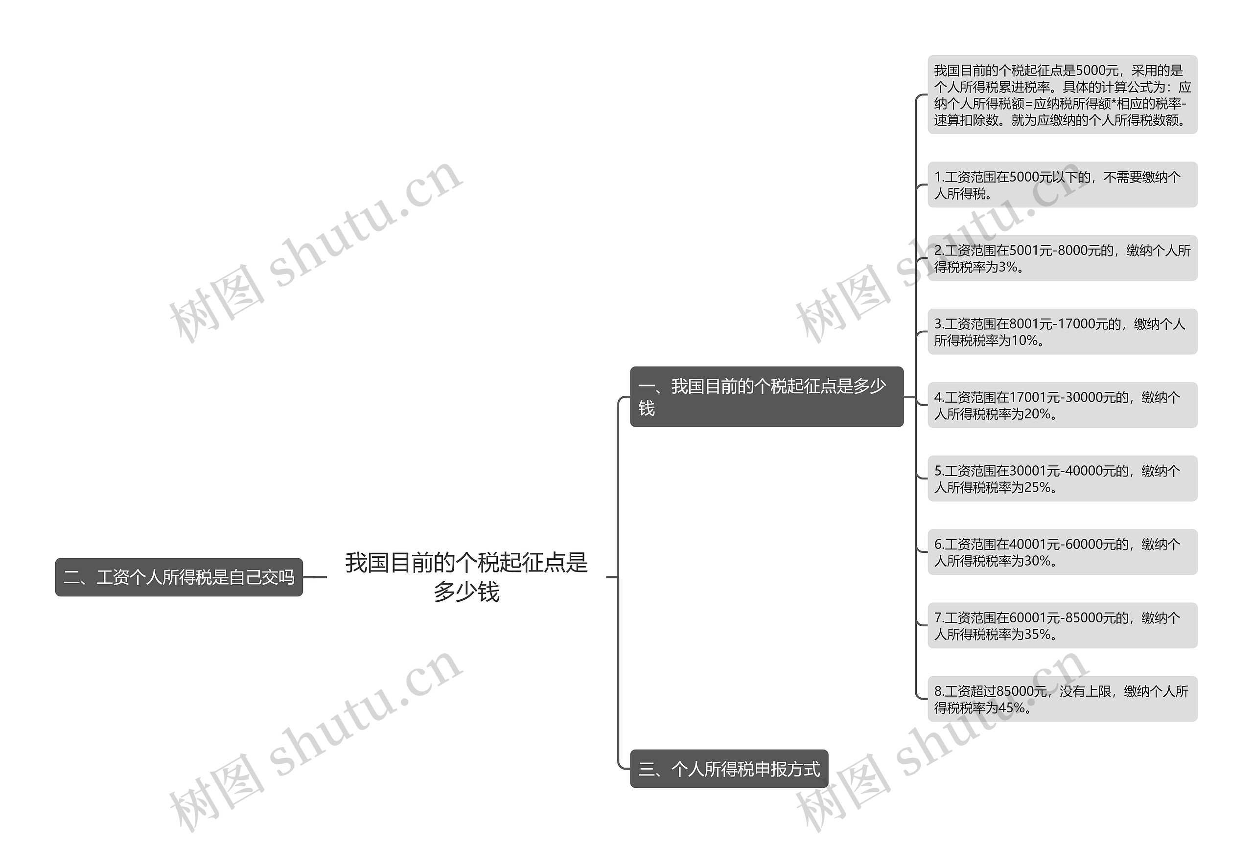 我国目前的个税起征点是多少钱思维导图