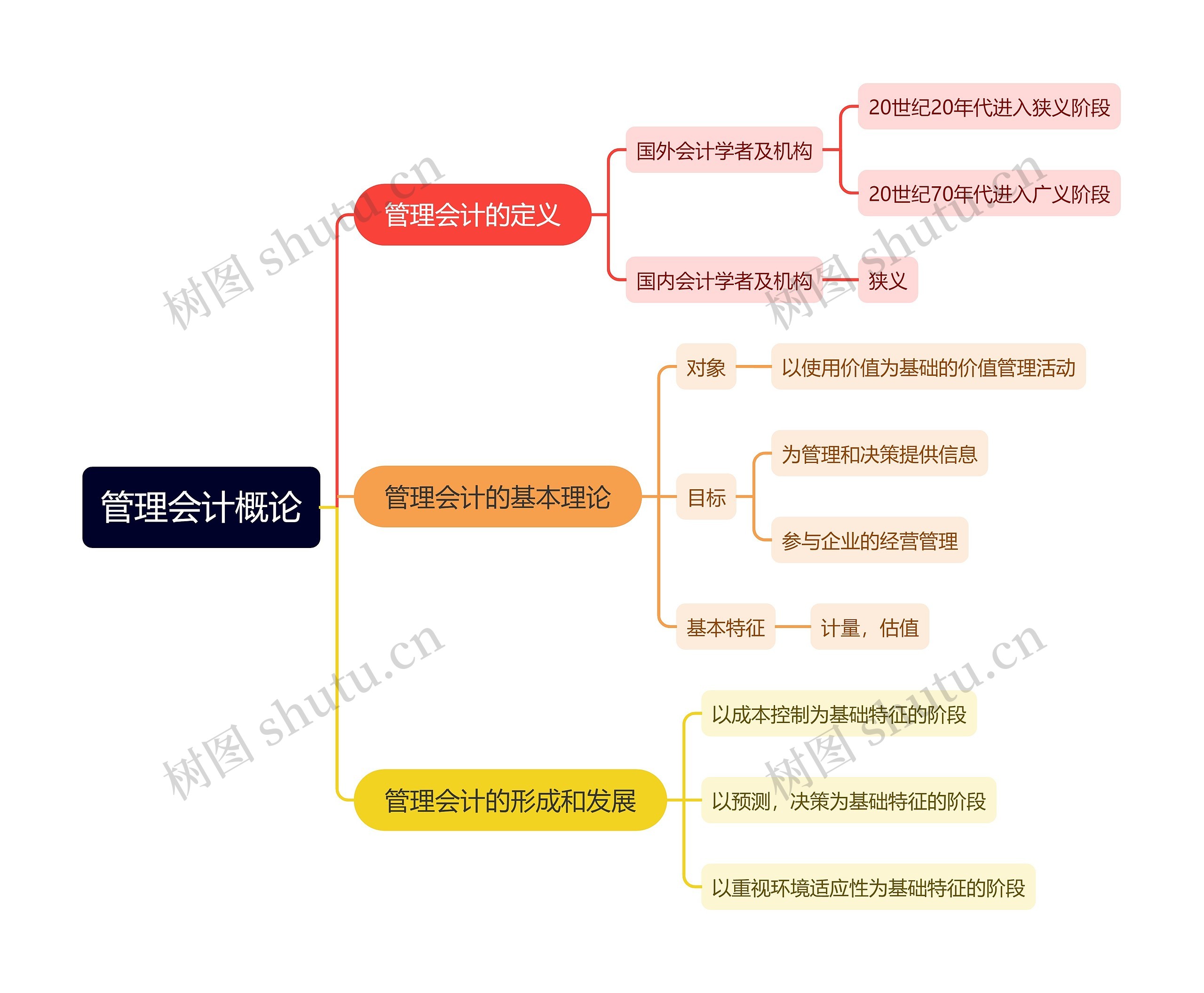 管理会计概论思维导图