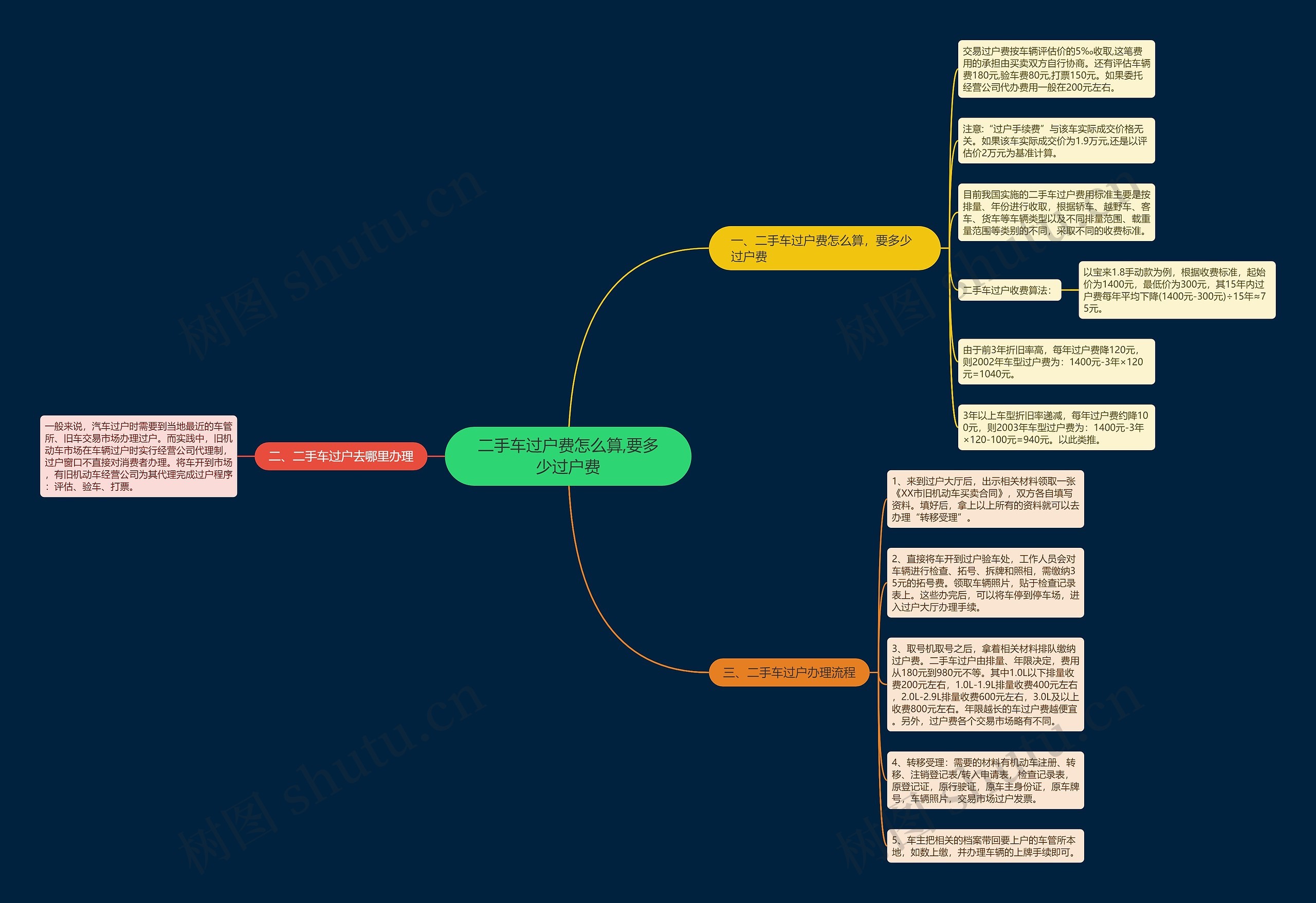 二手车过户费怎么算,要多少过户费思维导图