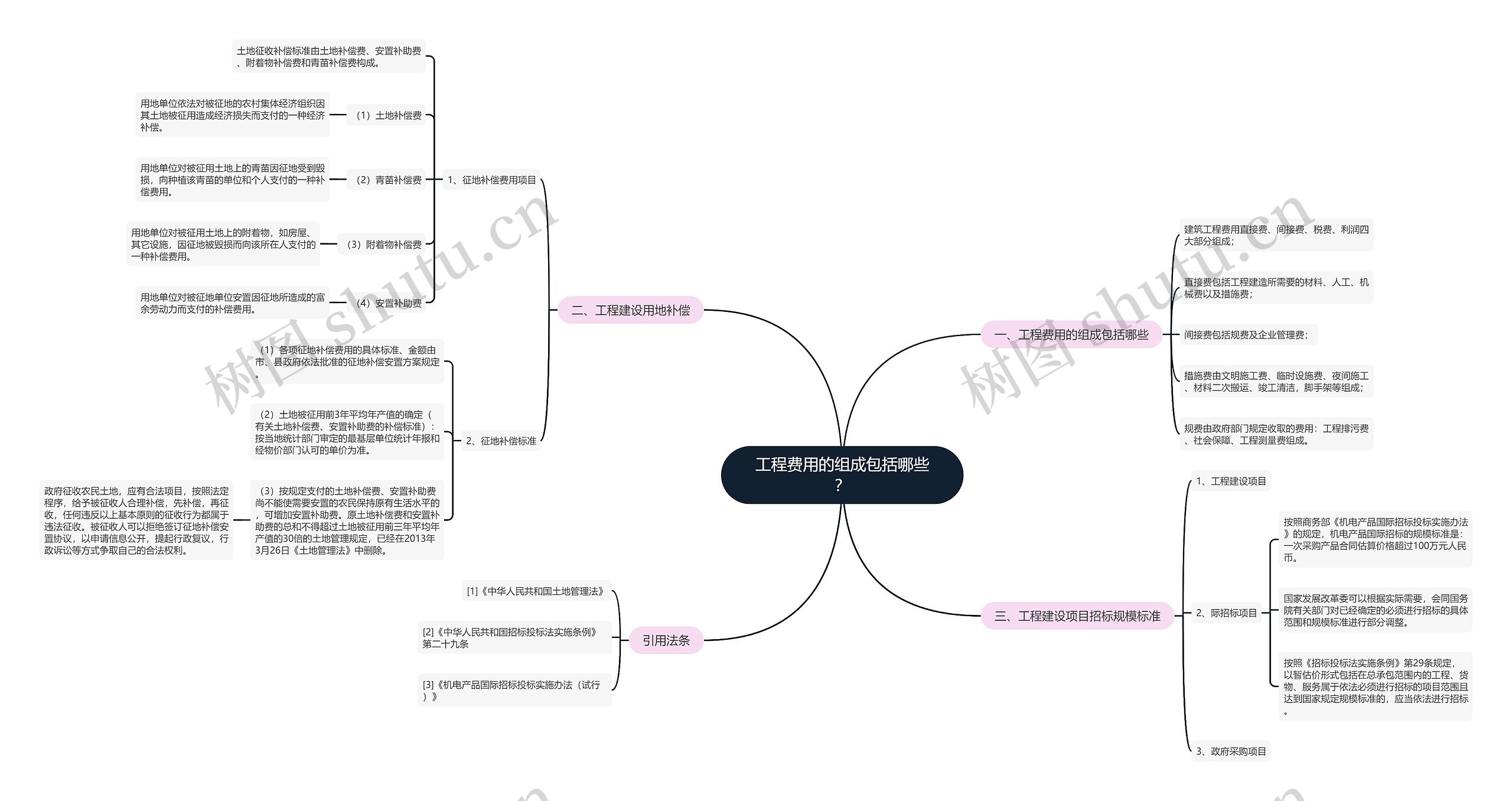 工程费用的组成包括哪些？思维导图
