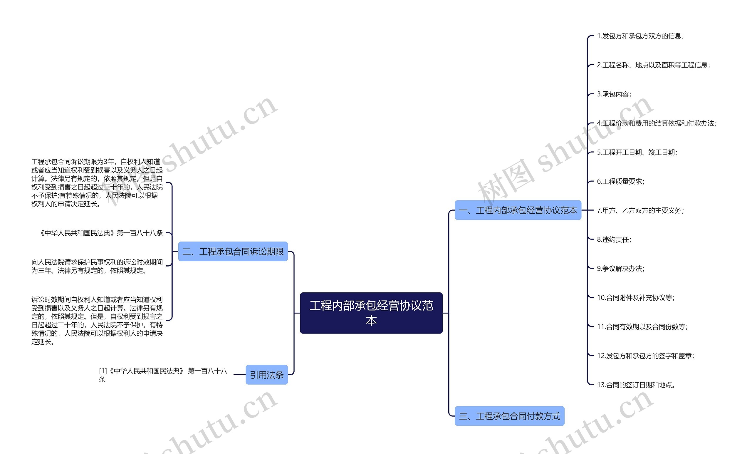 工程内部承包经营协议范本思维导图