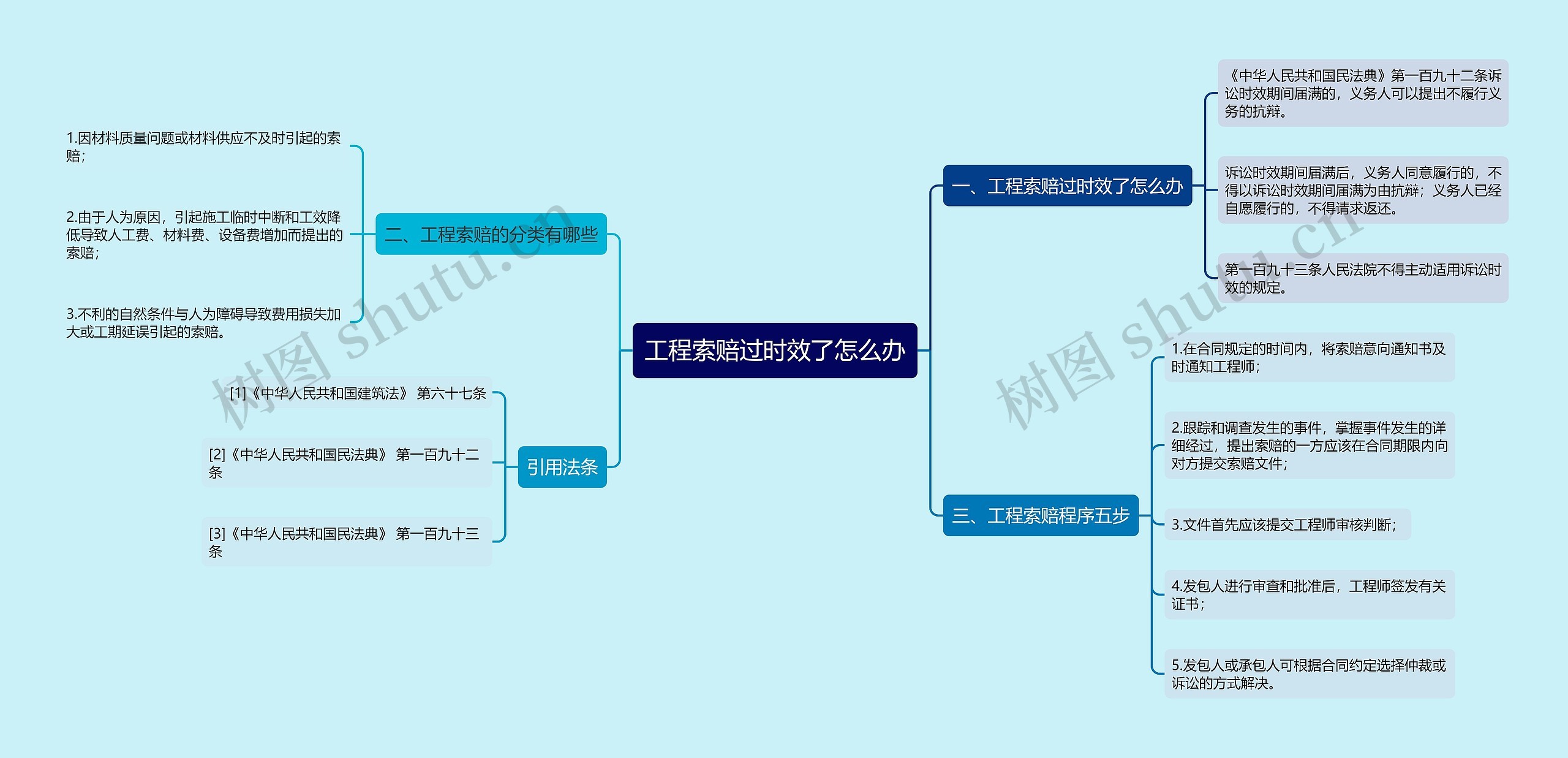 工程索赔过时效了怎么办思维导图