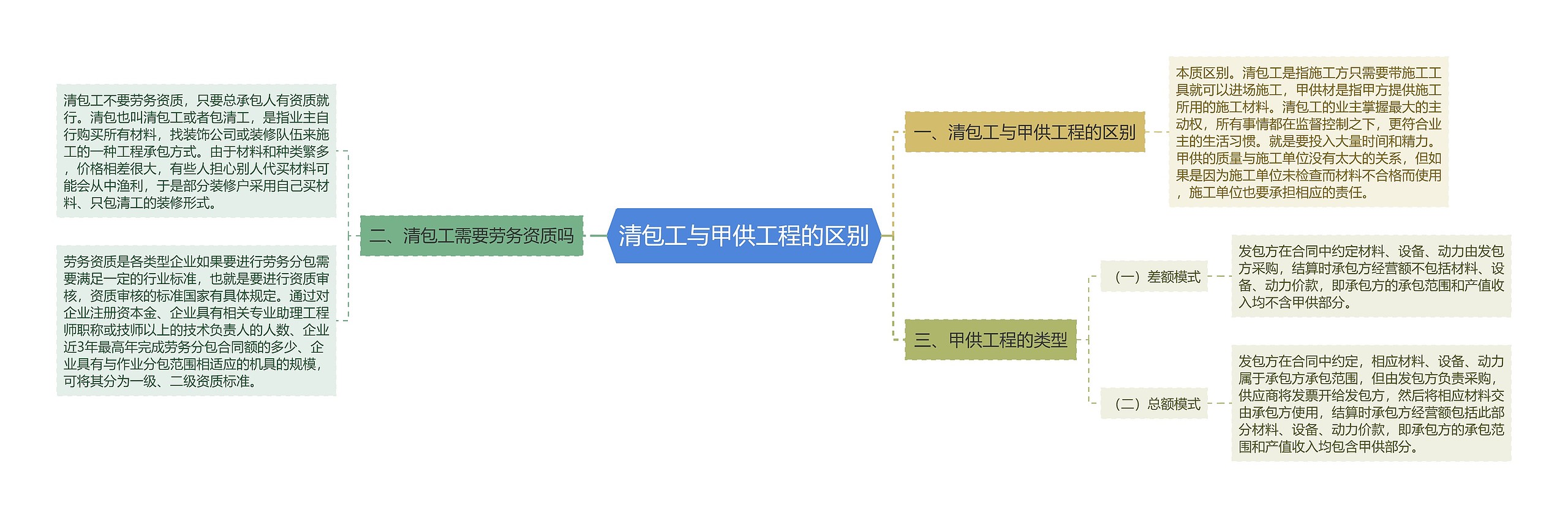 清包工与甲供工程的区别思维导图