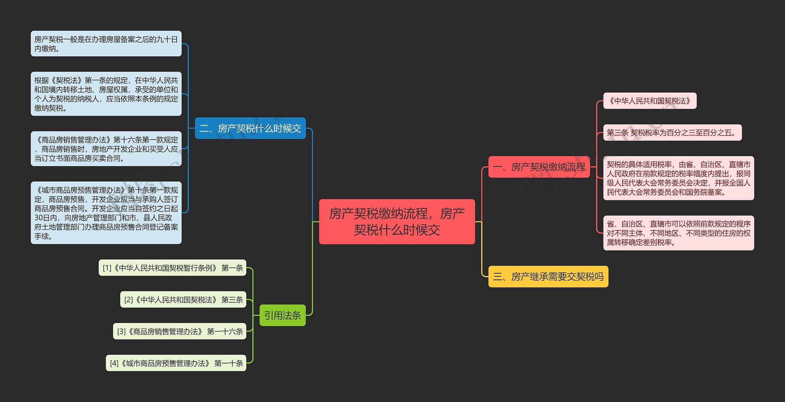 房产契税缴纳流程，房产契税什么时候交思维导图