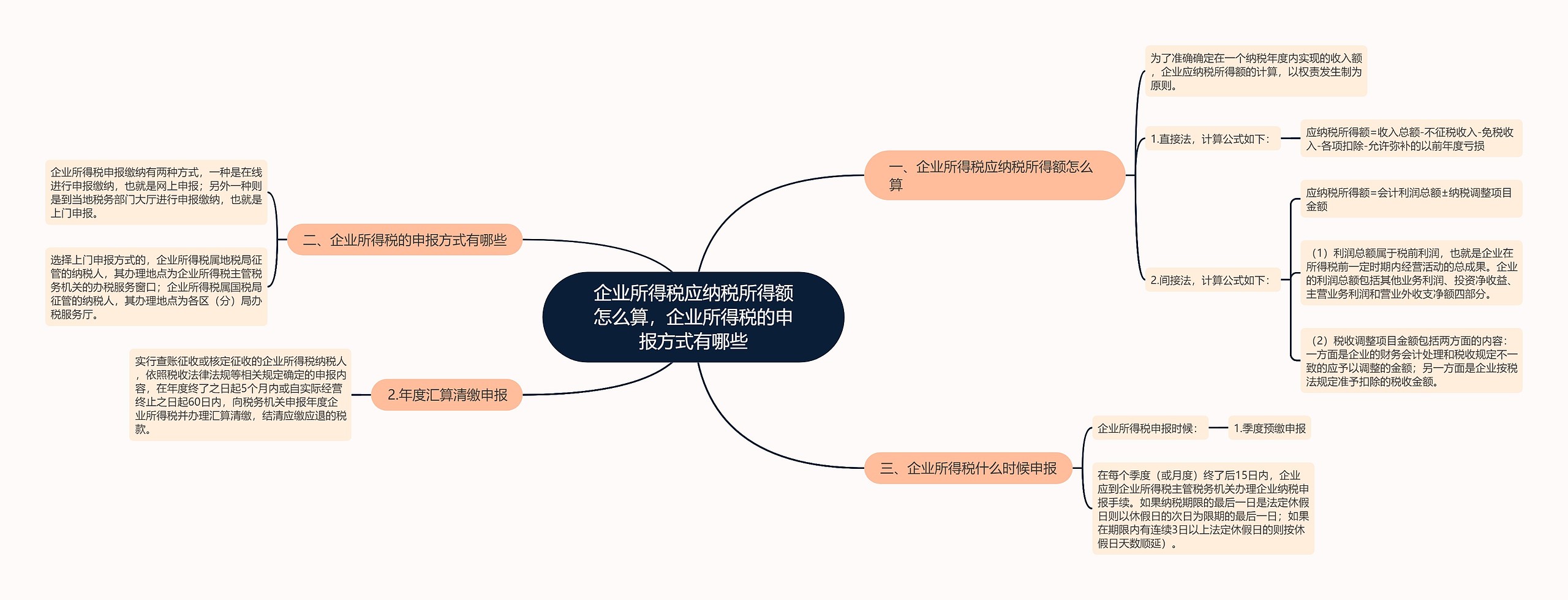 企业所得税应纳税所得额怎么算，企业所得税的申报方式有哪些思维导图