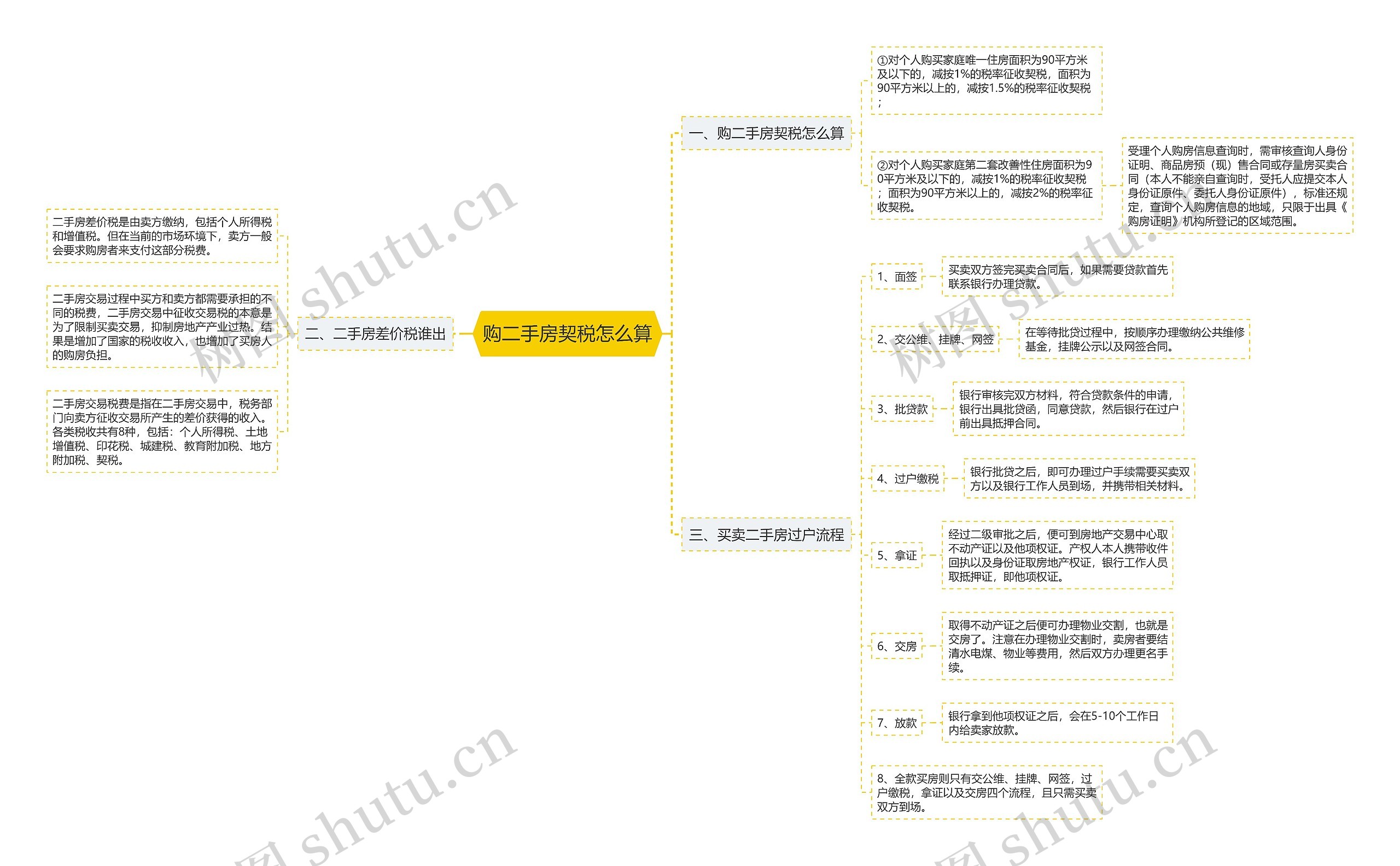 购二手房契税怎么算思维导图