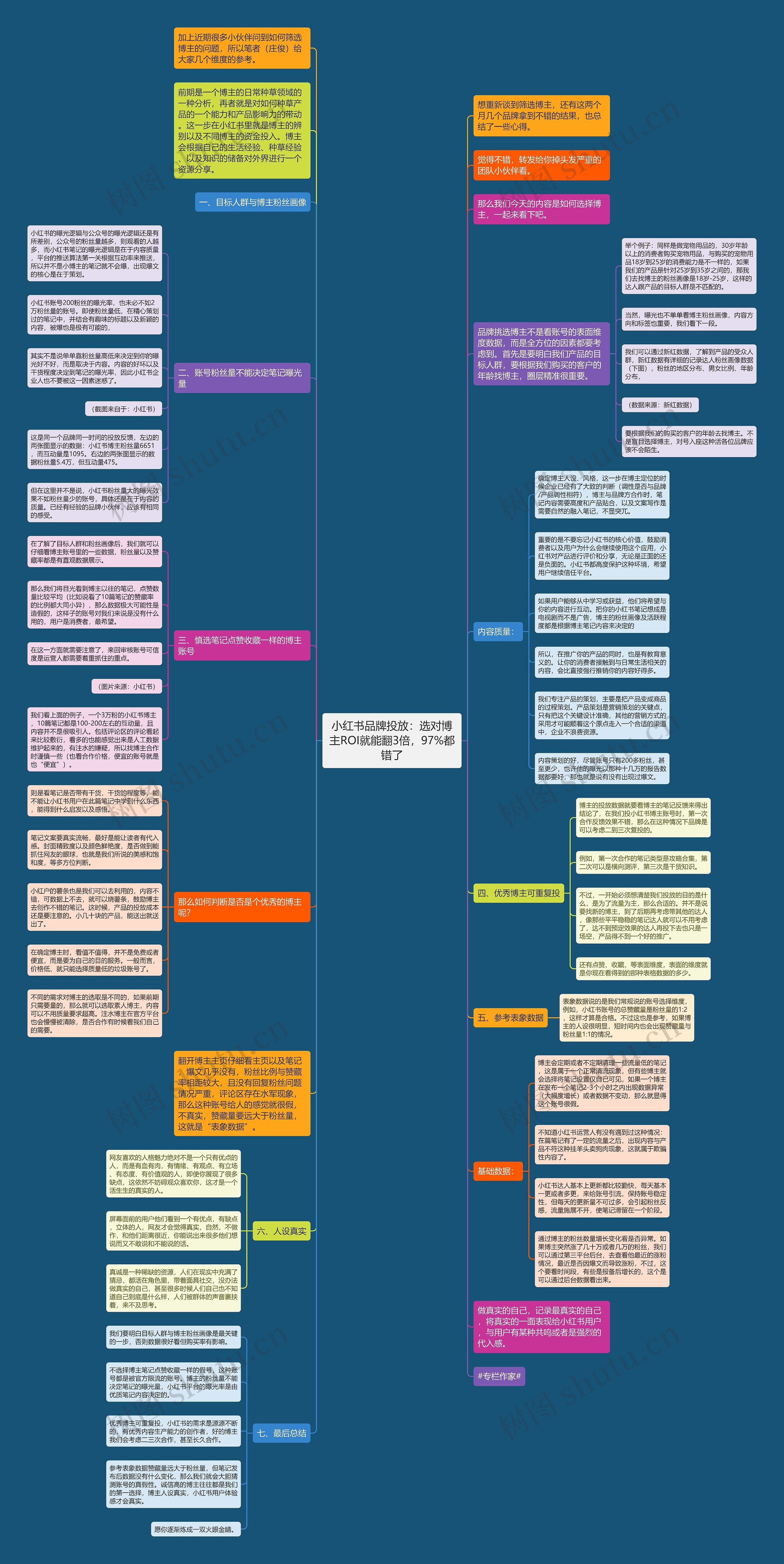 小红书品牌投放：选对博主ROI就能翻3倍，97%都错了思维导图
