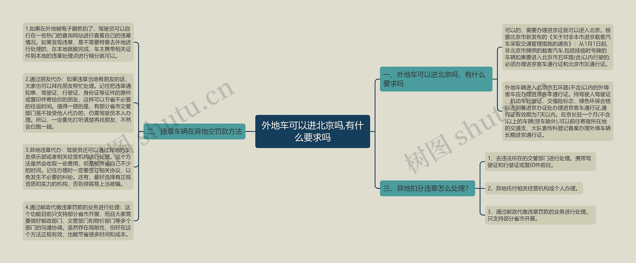 外地车可以进北京吗,有什么要求吗思维导图