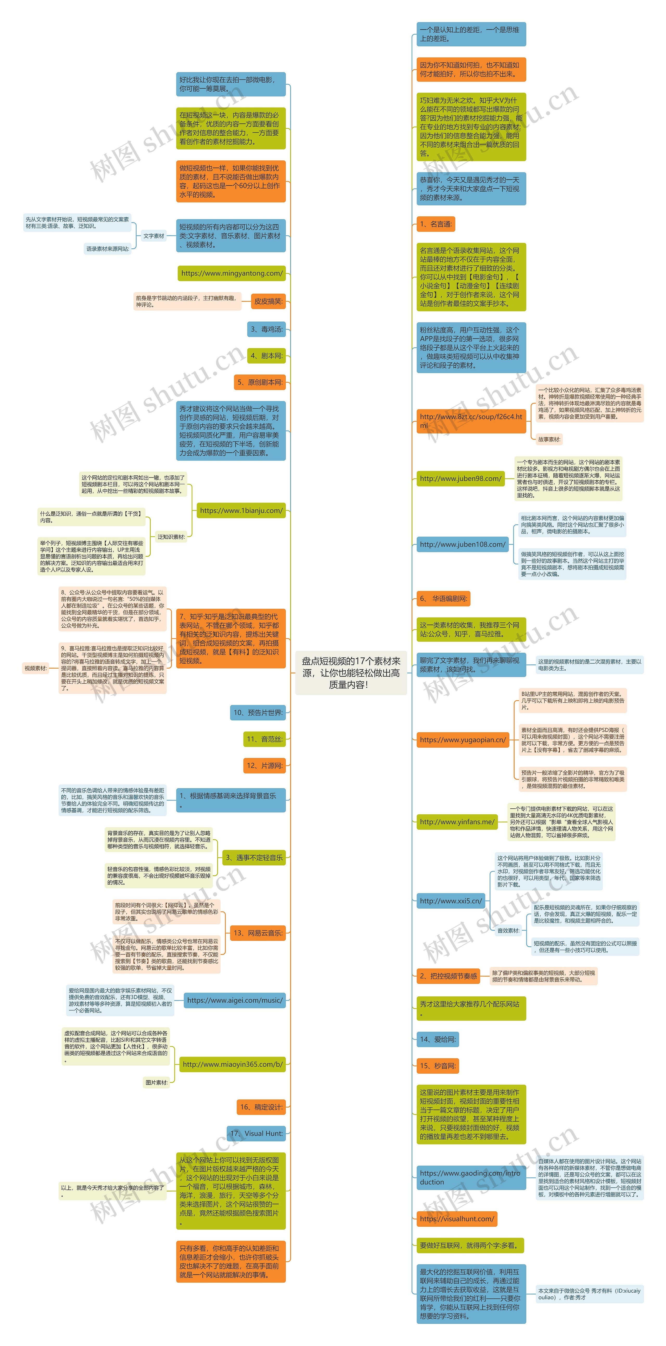 盘点短视频的17个素材来源，让你也能轻松做出高质量内容！思维导图