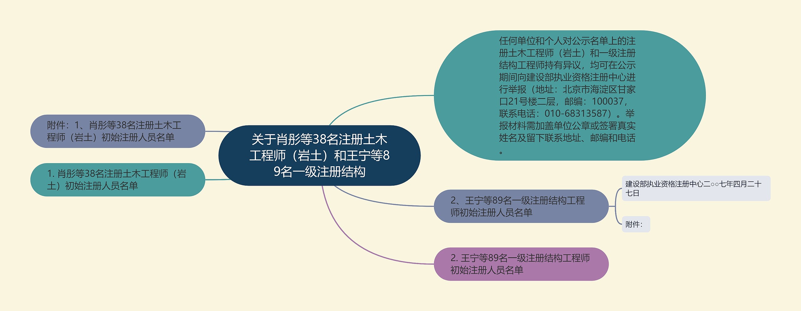 关于肖彤等38名注册土木工程师（岩土）和王宁等89名一级注册结构