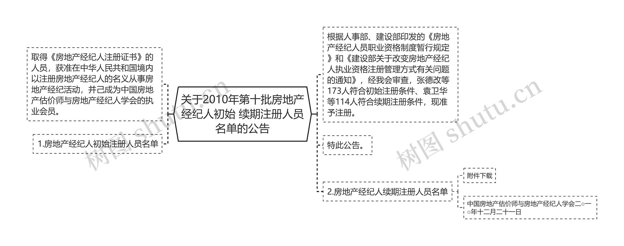 关于2010年第十批房地产经纪人初始 续期注册人员名单的公告