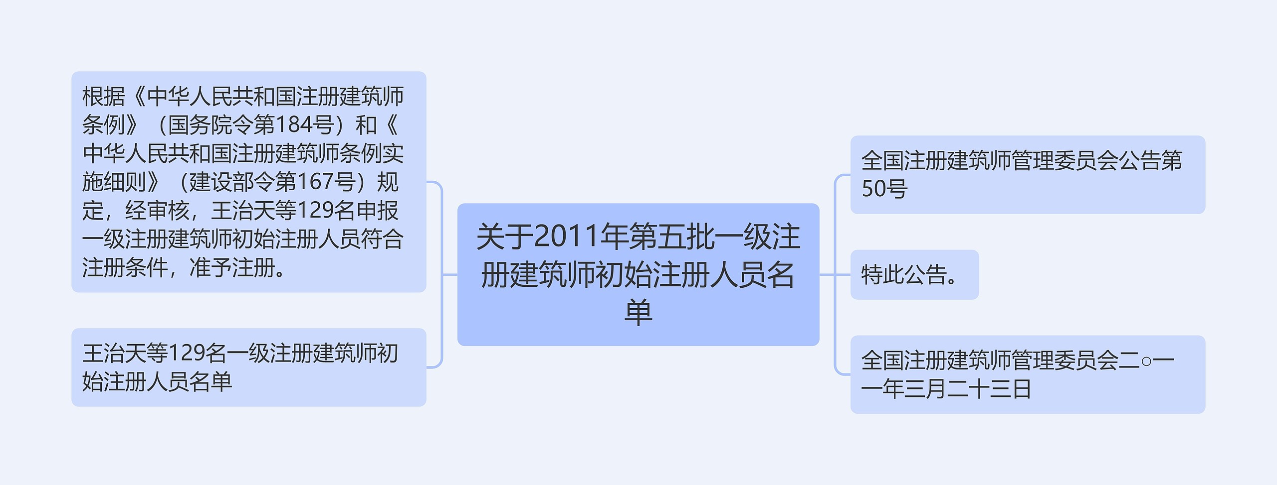 关于2011年第五批一级注册建筑师初始注册人员名单