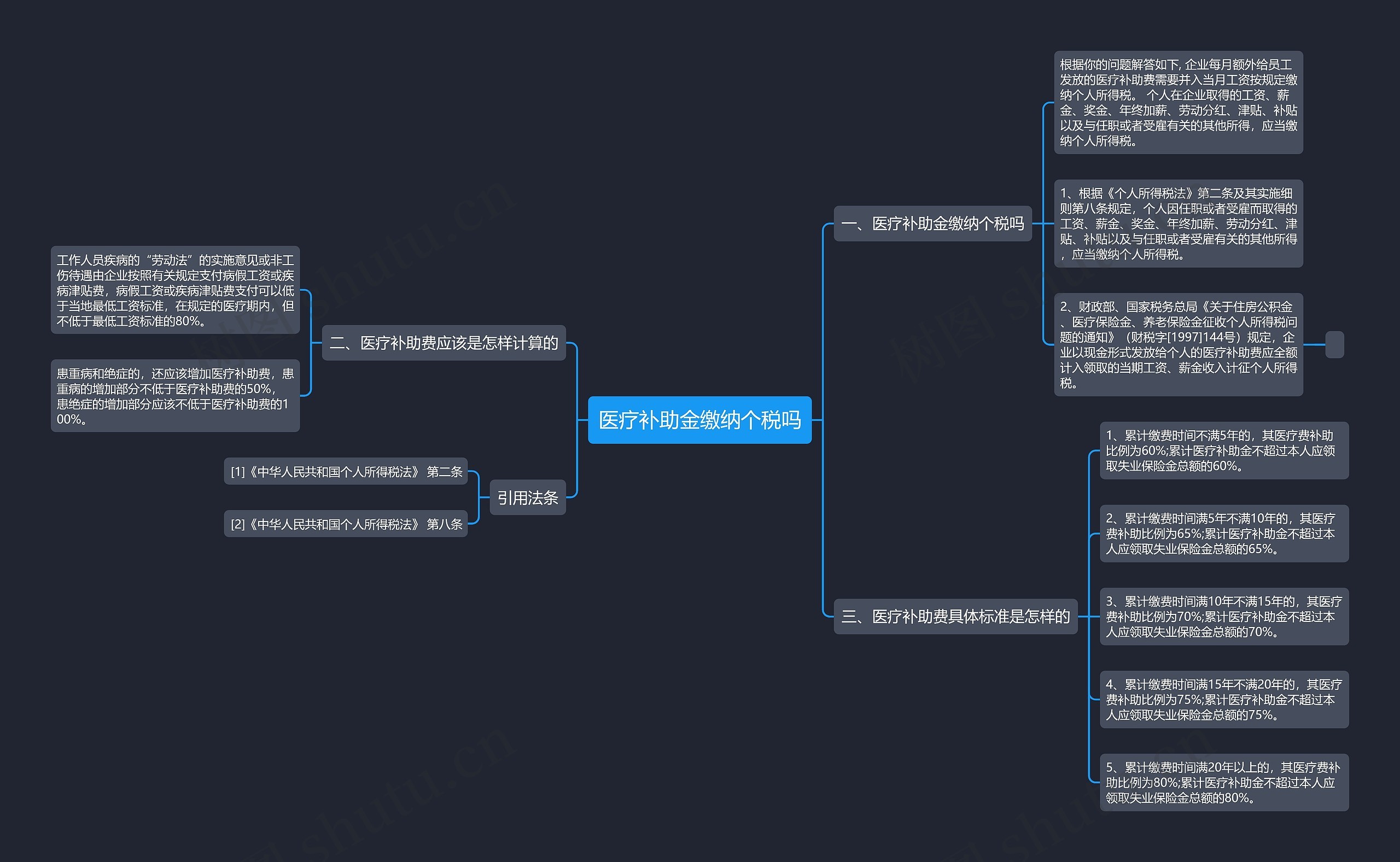 医疗补助金缴纳个税吗思维导图