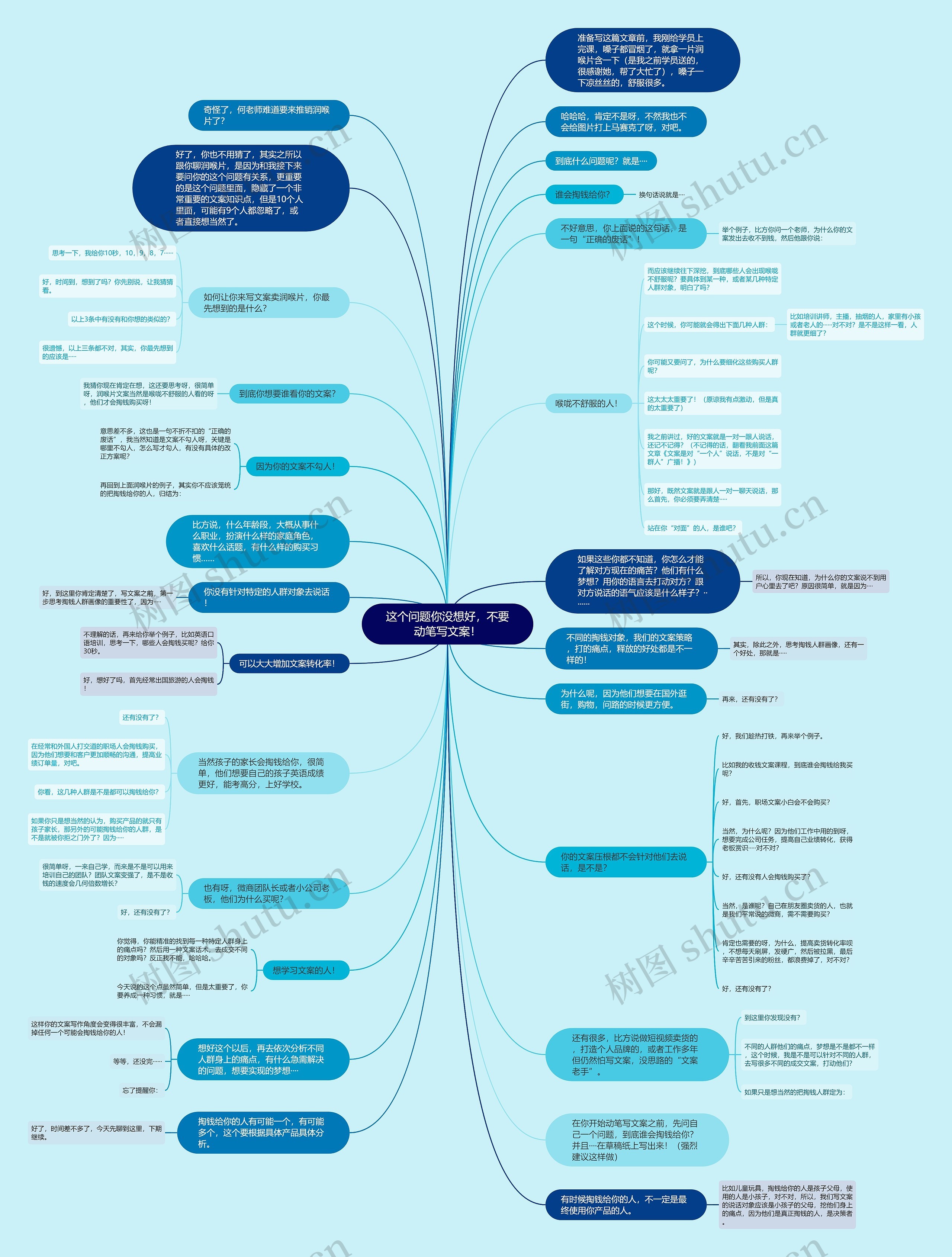 这个问题你没想好，不要动笔写文案！思维导图