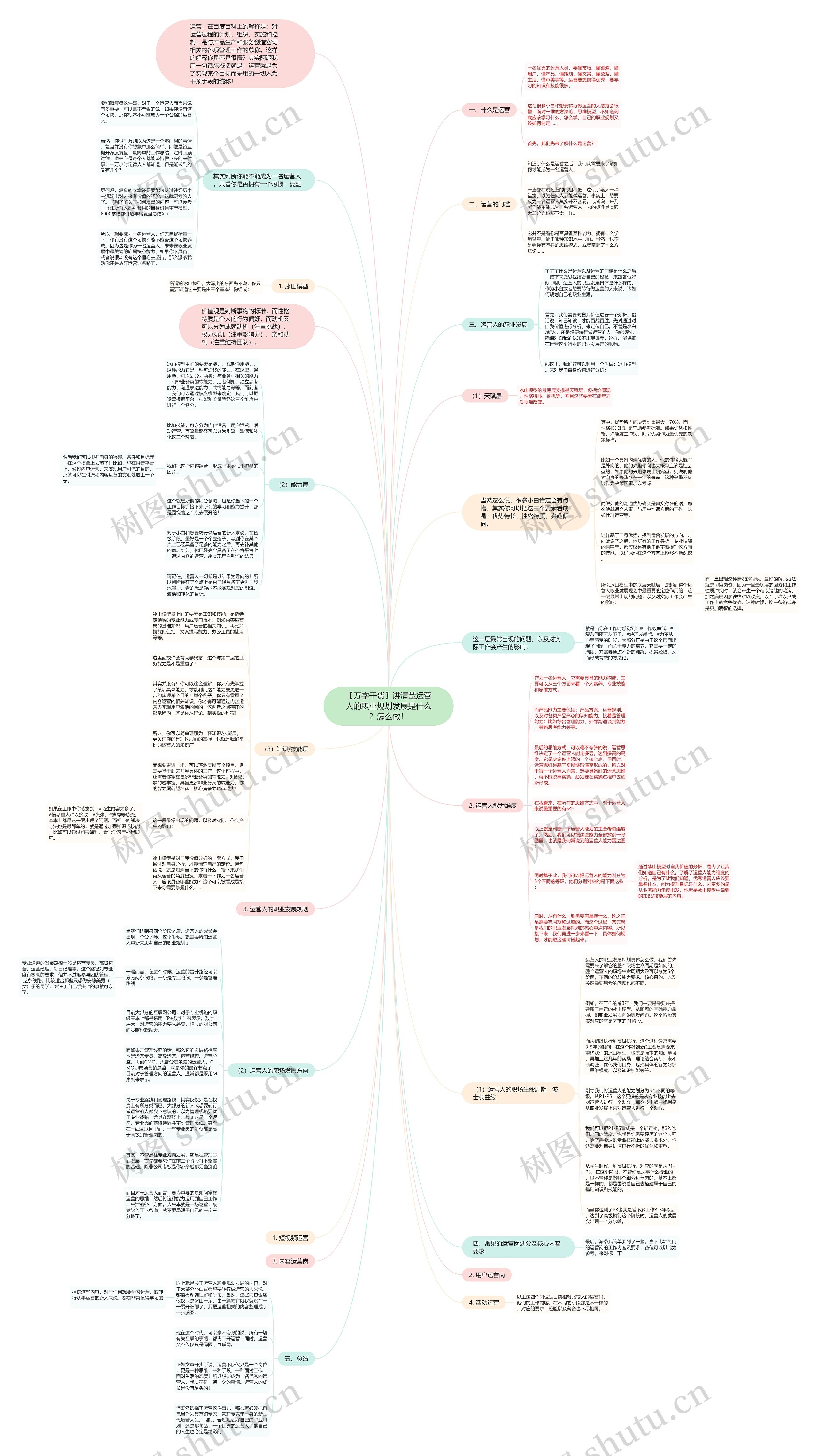 【万字干货】讲清楚运营人的职业规划发展是什么？怎么做！思维导图