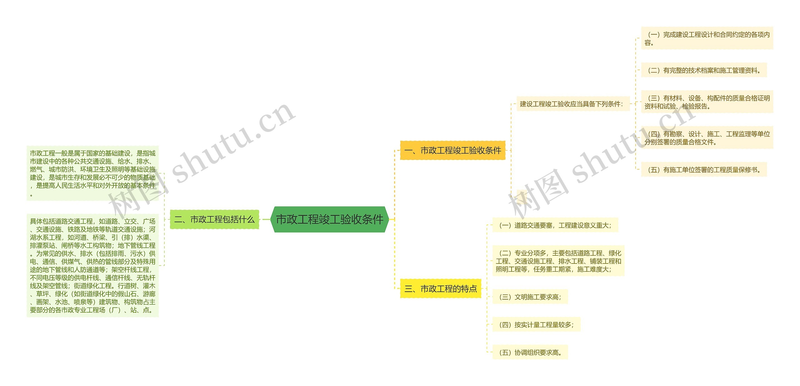 市政工程竣工验收条件思维导图