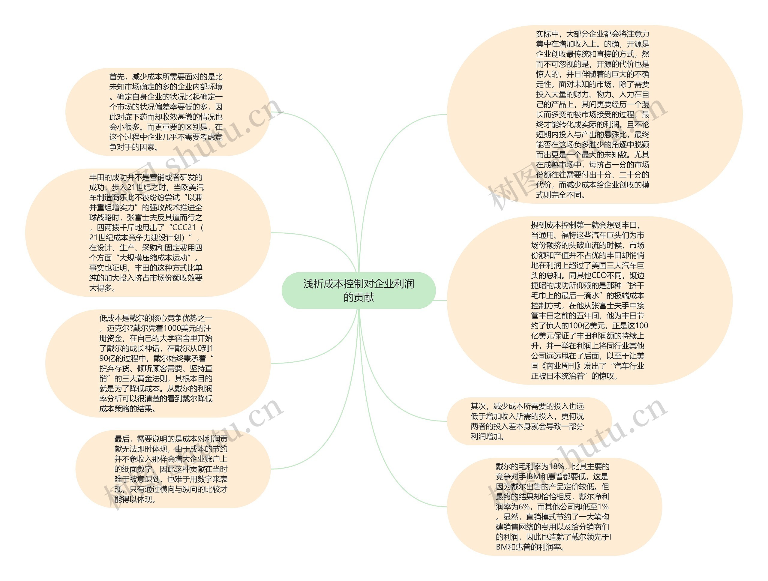 浅析成本控制对企业利润的贡献思维导图