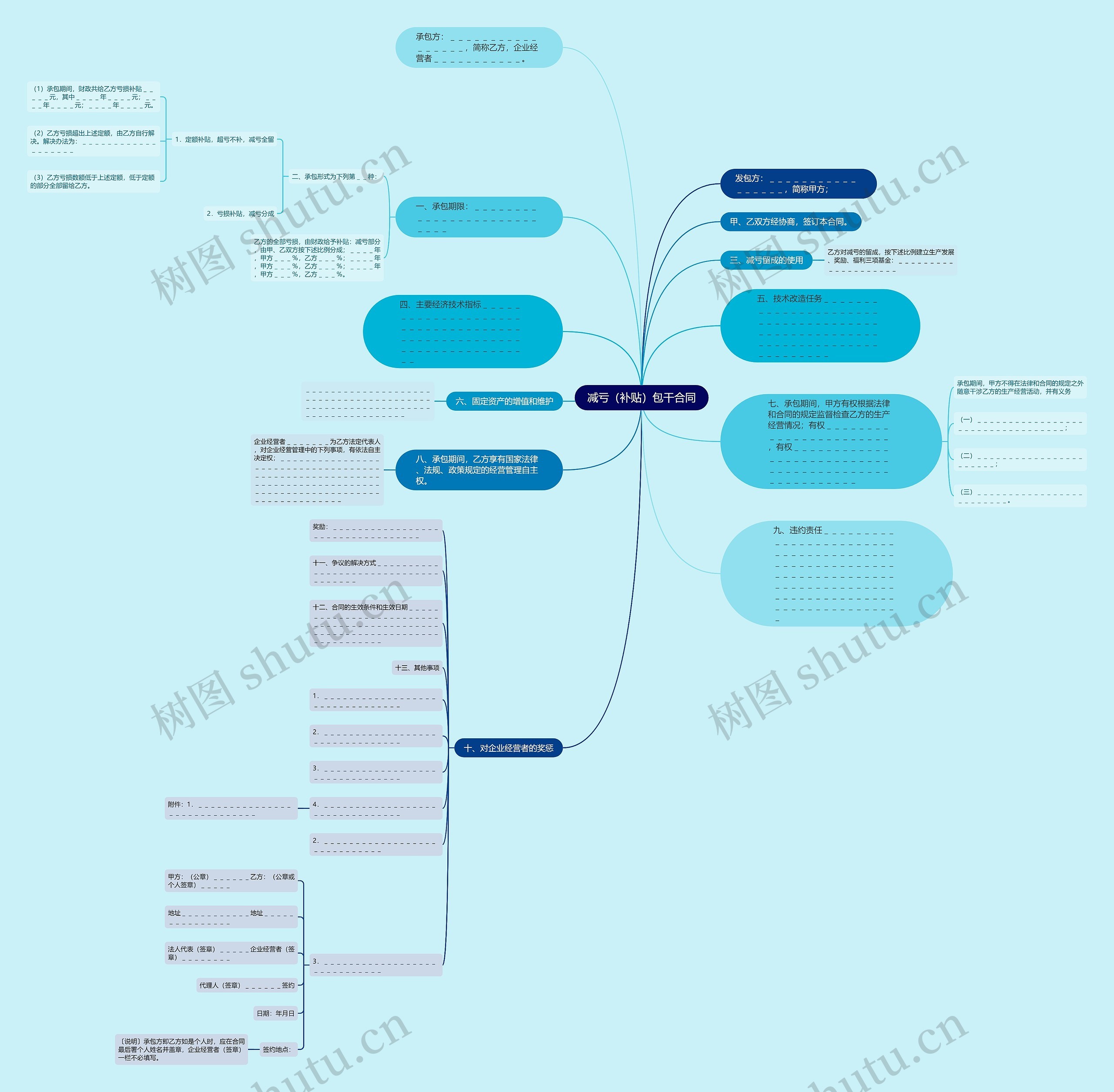 减亏（补贴）包干合同思维导图