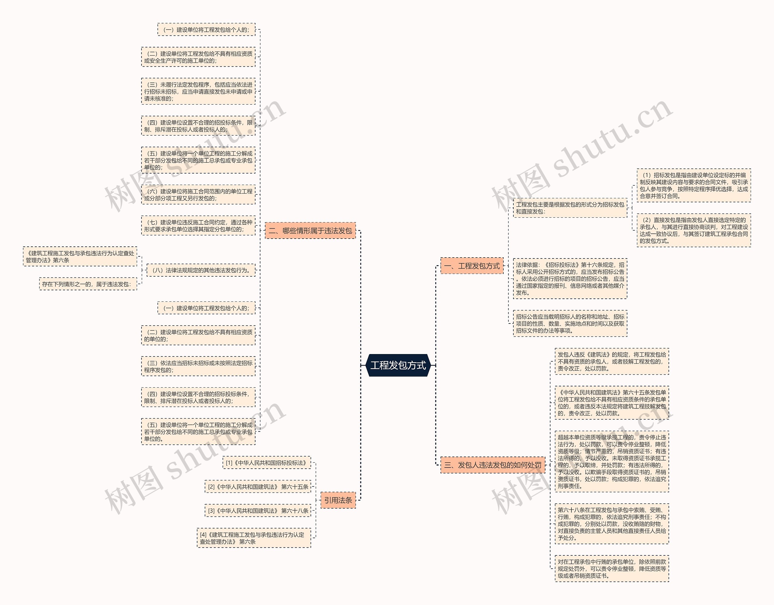 工程发包方式思维导图