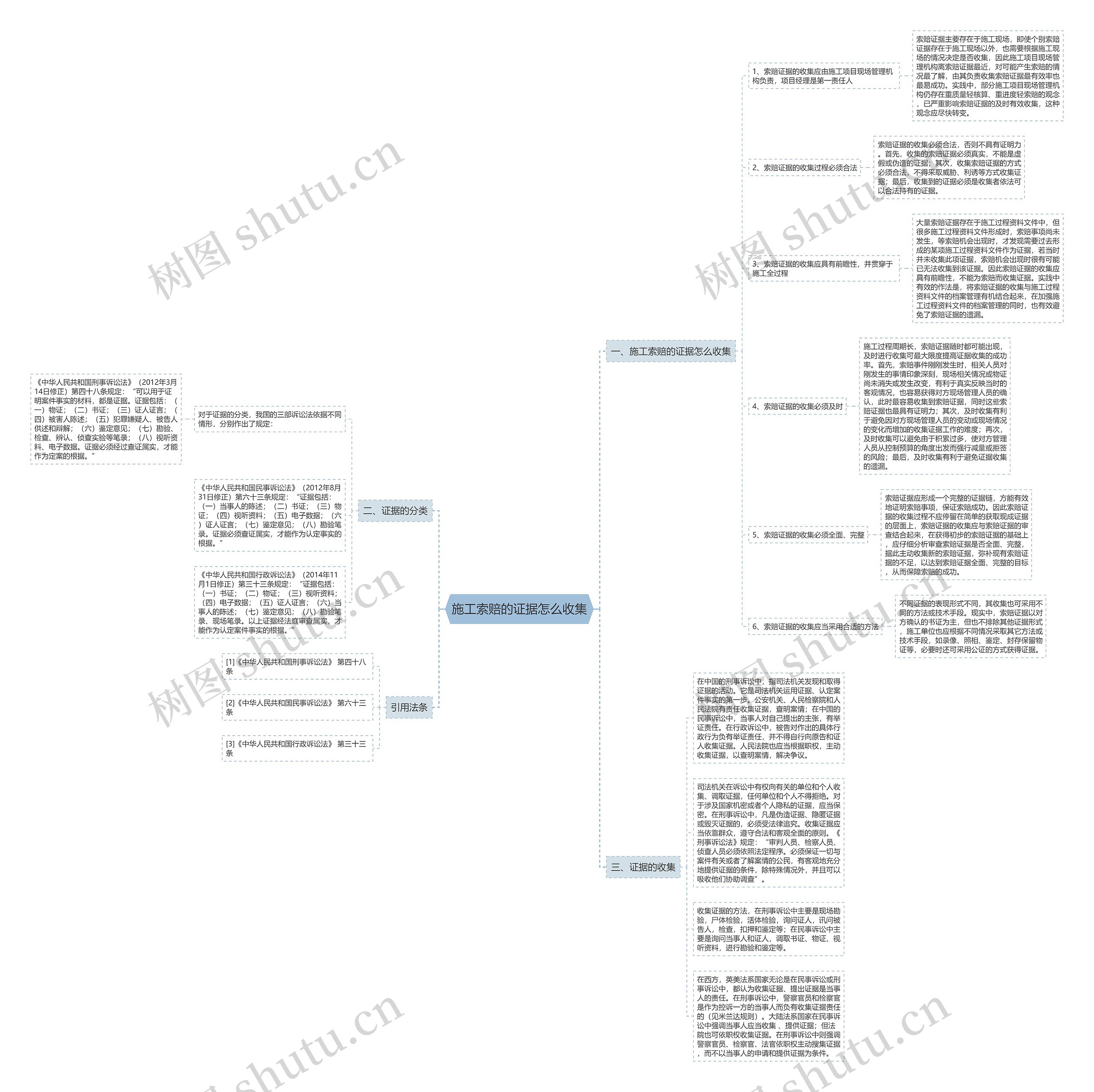施工索赔的证据怎么收集思维导图