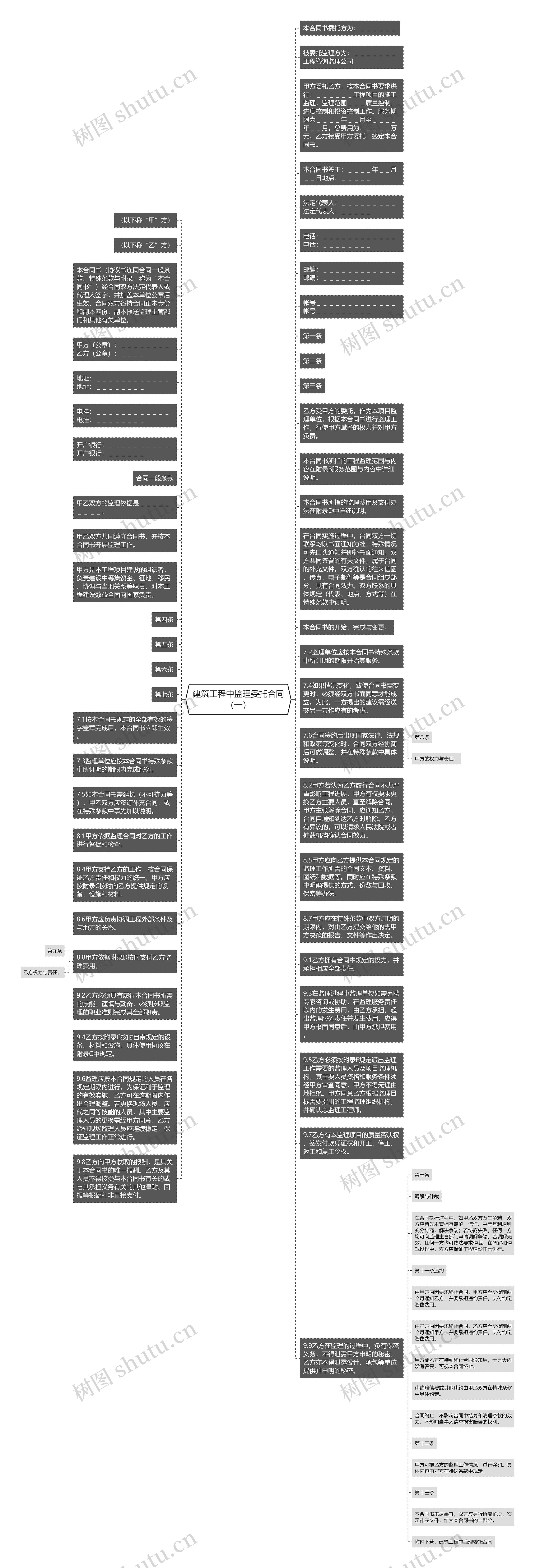 建筑工程中监理委托合同（一）思维导图