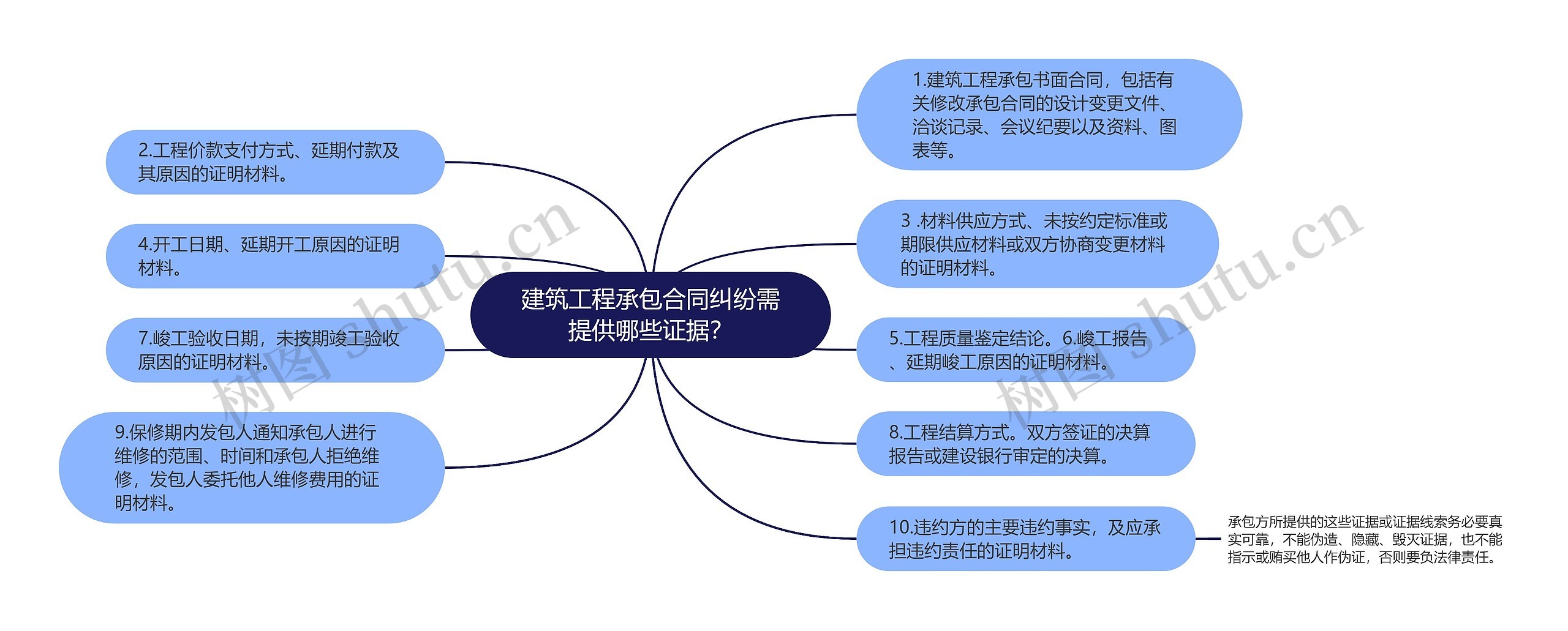 建筑工程承包合同纠纷需提供哪些证据？思维导图