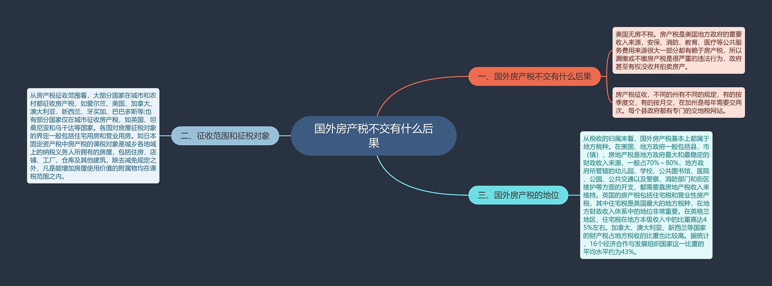 国外房产税不交有什么后果