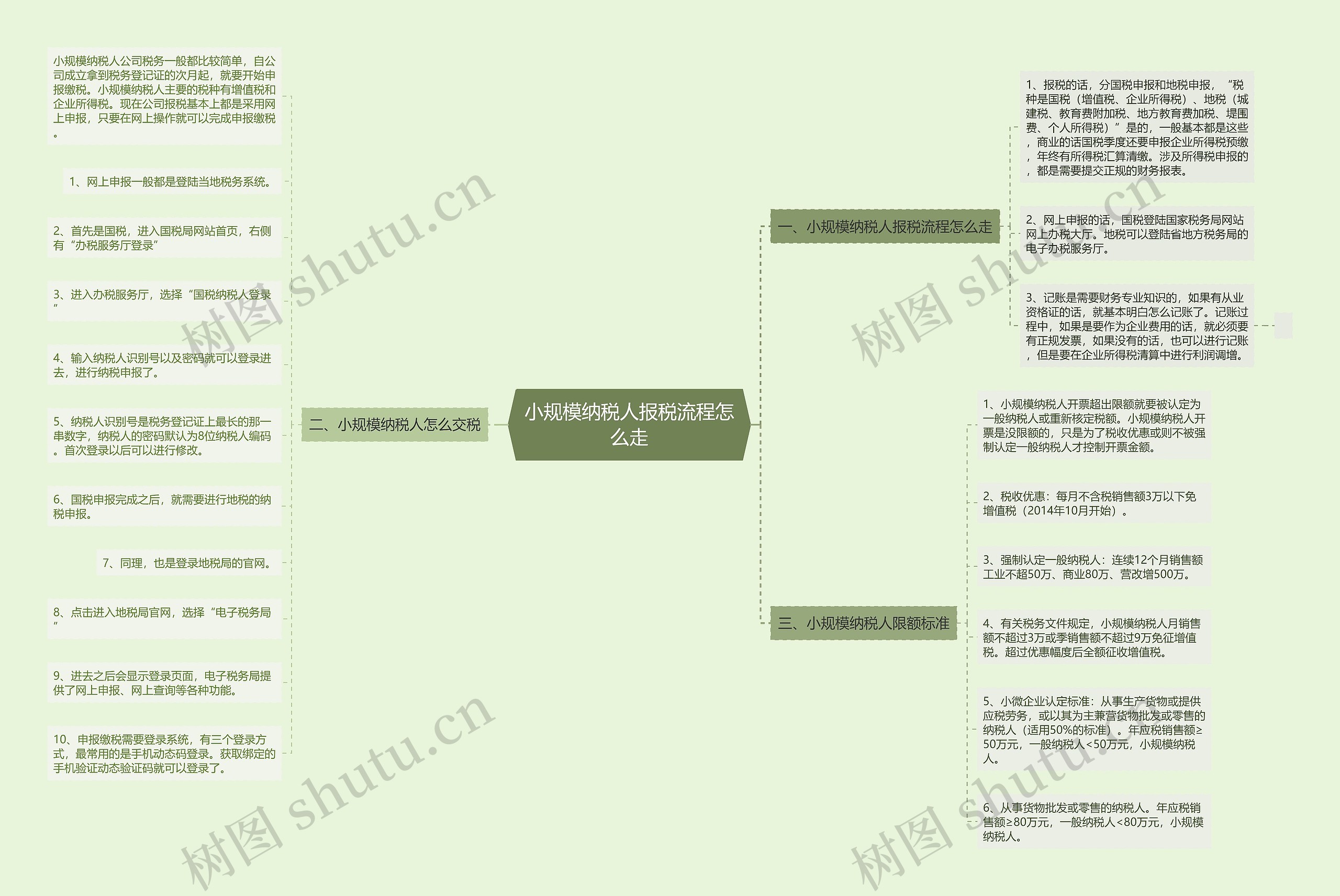 小规模纳税人报税流程怎么走思维导图