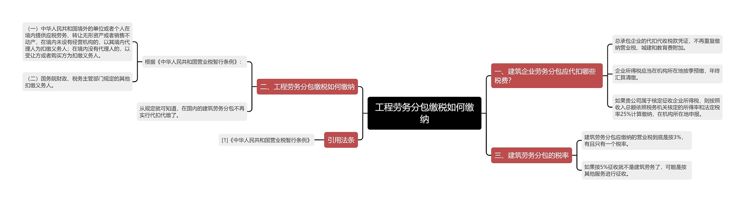 工程劳务分包缴税如何缴纳思维导图