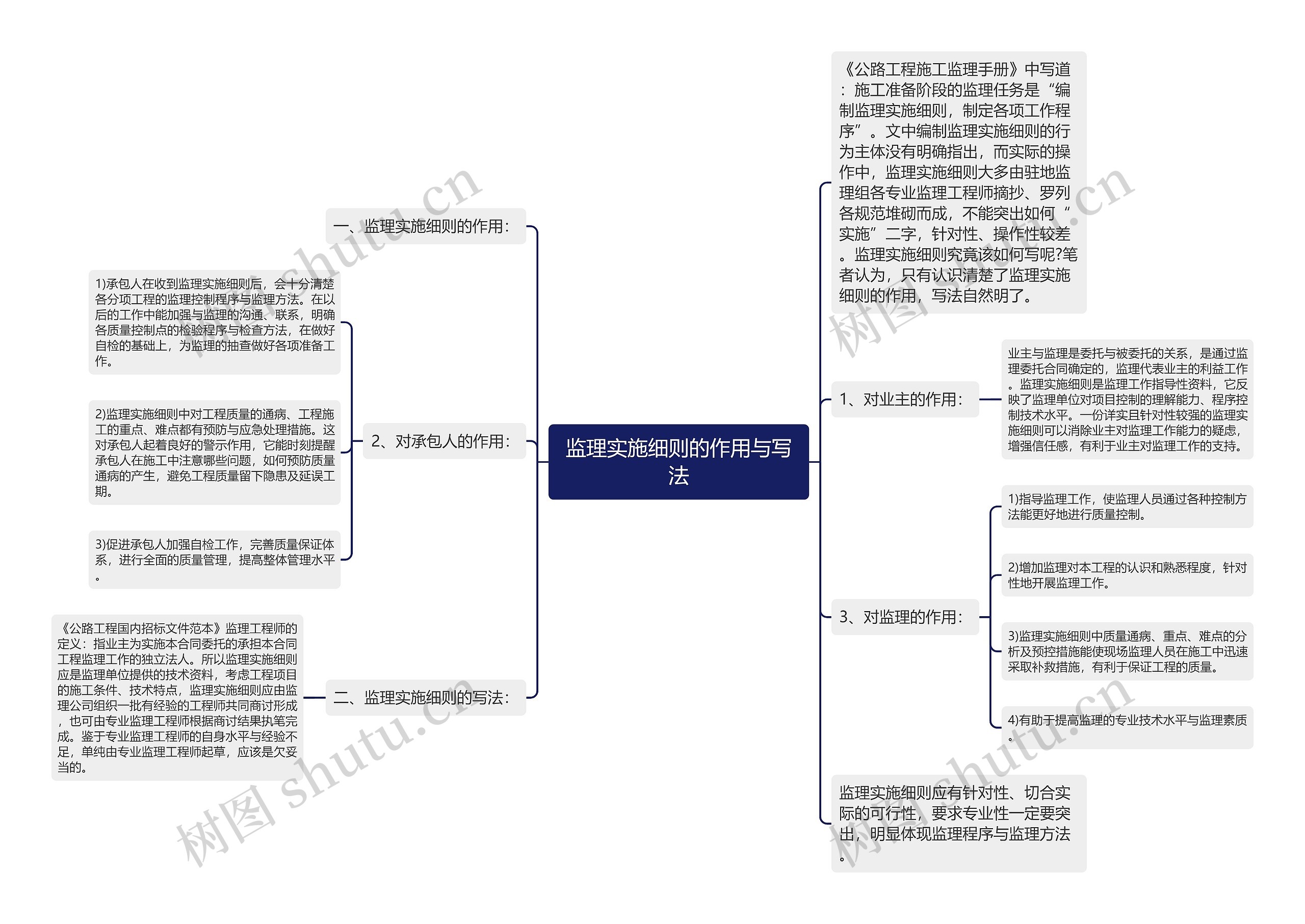 监理实施细则的作用与写法思维导图