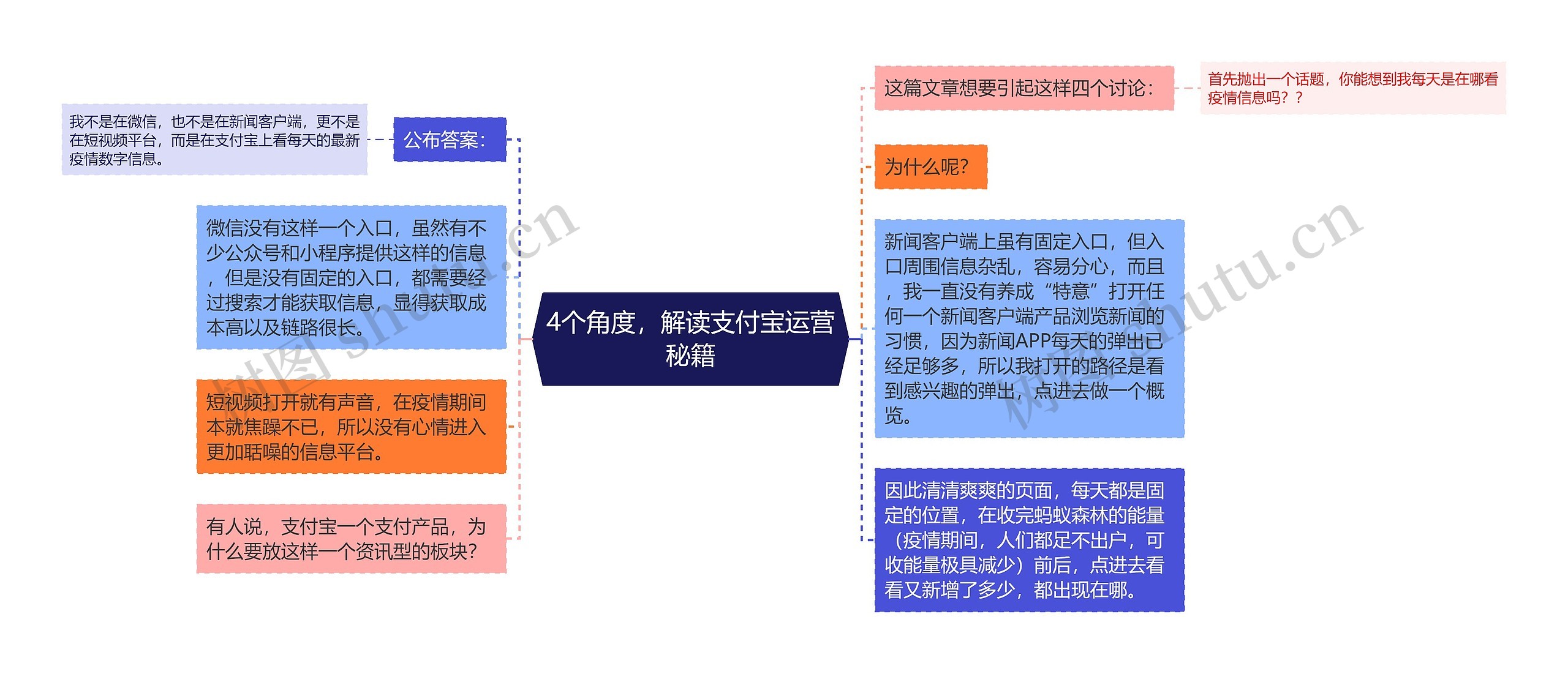 4个角度，解读支付宝运营秘籍思维导图